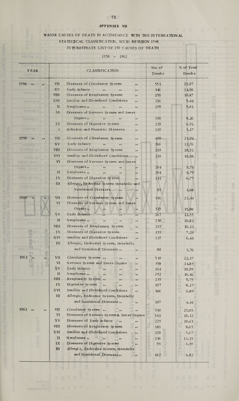 APPENDIX VII MAIOR CAUSES OF DEATH IN ACCORDANCE WITH THE INTERNATIONAL STATISTICAL CLASSIHCATTCN, SIXTH REVISION 1948 INTT-:RMFDIATE list of 150 CAUSES OF DEATH 1958 - 1962 YEAR CLASSIFICATION No. of Death s % of Total Death s 1958 .. VII Diseases of Circulatory System 551 23.97 XV Early Infancy .. .. .. 346 14.96 VIII Diseases of Respiratory System .. 250 10.87 XVI Senility and Ill-defined Conditions .. 216 9.44 11 Neoplasms.. .. .. .. 199 9.01 VI Diseases of Nervous System and Sense •• •• •• •• 190 8.26 IX Diseases of Digestive System ,. 159 6.91 1 Infective and Parasitic Diseases .. 119 5.17 1959 .. VII Diseases of Circulator>' System .. 499 23.94 XV Early Infancy .. .. .. 266 12.76 VIH Diseases of Respiratory System .. 219 10.51 X\T Senility and Ill-defined Conditions .. 210 10.08 VI Diseases of Nervous System and Sense •• •• •• •• 204 9.79 11 Neoplasms .. .. .. .. 204 9.79 IX Diseases of Digestive System .. 141 6.77 Ill Allergic, Endocrine System Metabolic and Nutritional Diseases .. .. 85 4.08 1960 .. VII Diseases of Circulatory System .. 456 21.44 VI Diseases of Nervous System and Sense •• •• •• •• 319 15.00 XV Early Infancy 267 12.55 II Neoplasms.. 2 30 10.8 1 VIII Diseases of Respiratory System 215 10.11 IX Diseases of Digestive System .. 155 7.29 XVI Senility and Ill-defined Conditions .. 137 6.44 Ill Allergic, p'ndocrine System, Metabolic and Nutritional Diseases .. .. 80 3.76 1961 .. VII Circulatory System .. 5 39 22.37 VI Nervous System and Sense Organs 358 14.8 5 XV Early Infancy .. 264 10.95 II N eoplasms ,. 252 10.46 VIII Respiratory System .. ., .. 235 9.75 IX Digestive System 197 8.17 XVI Senility and Ill-defined Conditions .. 166 6.89 Ill Allergic, Endocrine System, Metabolic and Nutritional Diseases .. .. 107 4.44 1962 .. VII Circulatory System .. ,, 530 25.05 VI Diseases of Nervous System& Sense Organs 341 16.12 XV Diseases of Early Infancy .. .. 225 10.63 VIII Diseases of Respiratory System .. 183 8.65 XVI Senility and Ill-defined Conditions .. 120 5.67 II N eoplasms .. 236 11.15 IX Diseases of Digestive System 93 4.39 III Allergi c. Endocrine System, Metabolic and Nutritional Diseases.. 10 2 4.82