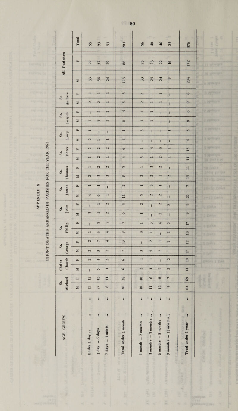 INF;WT DEATHS ARRANODIN PARISHES FOR THE YEAR 1962 80 09 OJ •c «s 55 93 53 201 56 48 46 25 376 22 37 29 1 00 23 23 22 16 ZLl % 3- 33 56 24 rr\ 33 25 24 9 204 ft W r. , -H 1 VO l/j  c < (N (N ^ St. Jospeh VO • ^ ^ 1 1 1 1 C/) 3 1 1 1 1 1- St. Peter (N (N CN VO .—4 '<!' rO -H ITn w cn ^ ■■ t—1 (N <N CN rri rr> <N <N (N J 09 c/5 P - , 1 S ^ r-l ^>H ir\ (N (N j R Su John Cl 1 ^ rr^ (N 1 CN CV S ^ <N VO - , ^ 1 ON a Uh 1 ITN CN ^ ns (N t' c/5 j: CL s >—• ro 00 1 PTi (U J c>0 Cl <N '’T ro 1 (N -1 ^ hN c/5 S ■ V o S <N m (N ns ITN (N 1 « ”6 </) «-< • 1H 3 - Uh (N I-I rn VO •—<•—< 1 (N o c _e 6 ^ s 1 - VO pn «—* (N (N '<r T3 • 3 Cl (N ITN ^ rH ^ ^ 38 i- o VO 00 69 c/5 5 s S 15 1 27 6 1 1- o ^ ^ 84