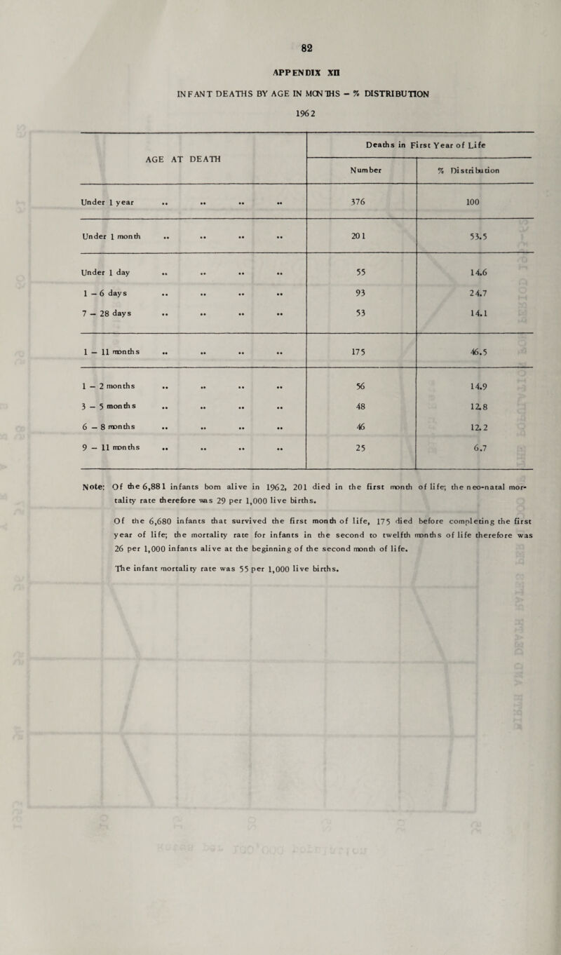 APPENDIX Xn INFANT DEATHS BY AGE IN MONTHS - % DISTRIBUTION 1962 AGE AT DEATH Deaths in First Year of Life Number % Distribution Under 1 year • • • • • • •• .376 100 Under 1 month • • • • • • • • 201 53.5 Under 1 day • • • • • • • • 55 14.6 1—6 day s • • • • • • • • 93 24.7 7 — 28 days • • • • • • • • 53 14.1 1—11 months • • • • • • • • 175 46.5 1 — 2 months • • • • • • • • 56 14.9 3 — 5 months • • • • • • • • 48 12.8 6—8 months • • • « • • • • 46 12.2 9 — 11 months • • • • • • • • 25 6.7 Note: Of the 6,881 infants bom alive in 1962, 201 died in the first month of life; the neo-natal mor¬ tality rate therefore was 29 per 1,000 live births. Of the 6,680 infants diat survived the first month of life, 175 died before completing the first year of life; the mortality rate for infants in the second to twelfth months of life therefore was 26 per 1,000 infants alive at the beginning of the second month of life. The infant mortality rate was 55 per 1,000 live births.