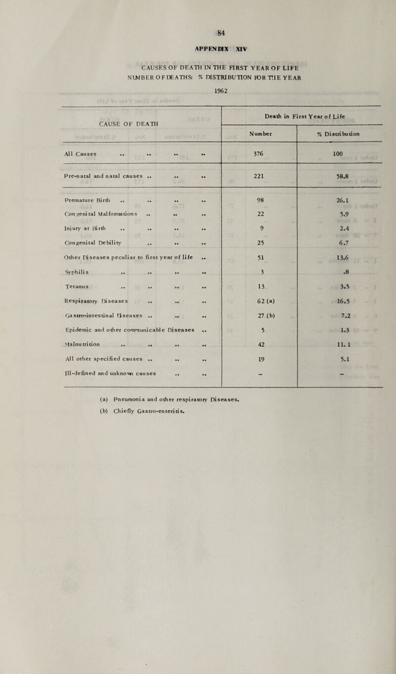 APPENDIX XIV CAUSES OF DEATH IN THE HRST YEAR OF LIFE NLMBER OF DEATHS: % DISTRIBUTION FOR THE YEAR 1962 CAUSE OF DEATH Death in First Year of Life Num ber % Distribution All Causes .. .. •• • • 376 100 Pre-natal and natal causes .. .. • • 221 58.8 Premature Birtli .. .. •• • • 98 26.1 Congenital Malfonnations .. .. • • 22 5.9 Injury at Birth .. .. .. • • 9 2.4 Congenital Debility .. .. « « 25 Other Diseases peculiar to first year of life • • 51 13.6 Syphilis .. .. .. • • 3 .8 Tetanus .. .. .. • • 13 3.5 Respiratory Diseases • • 62(a) 16.5 Gastro-intestinal Dseases • • 27 (b) 7.2 Epidemic and other communicable Diseases • • 5 1.3 Malnutrition .. .. • • 42 11. 1 All other specified causes .. .. • • 19 5.1 Ill-defined and unknown causes .. 0 0 — — (a) Pneumonia and other respiratory Diseases. (b) Chiefly Gastro-enteritis.