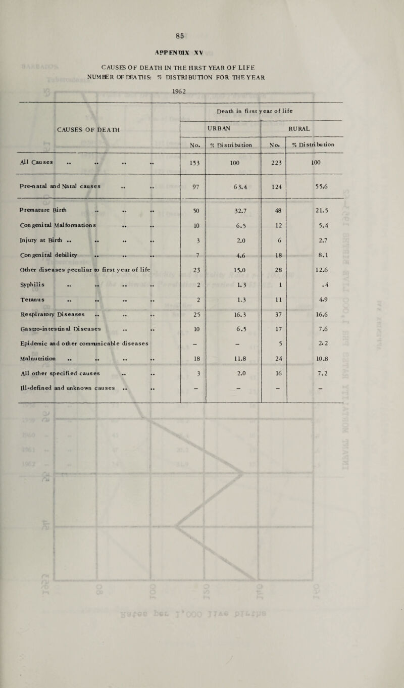 APPENDIX XV CAUSES OF DEATH IN THE MRST YEAR OF LIFE NUMBER OF DFATHS: DISTRIBUTION FORTHEYEAR 1962 CAUSES OF DEATH Death in first > 'ear of life URBAN RURAL No. y, Distribution No. % Distribution All Causes • • • • 153 100 223 100 Pre-natal and Natal causes o • • a 97 63.4 124 55.6 Premature Birth • « a* 50 32.7 48 21.5 Congenital Malformations • • a a 10 6.5 12 5.4 Injury at Birth .. .. • • a a 3 2.0 6 2.7 Congenital deWlity .. • • a a 7 4.6 18 8.1 Other diseases peculiar to first y ear of life 23 15.0 28 12.6 Syphilis » e a a 2 1.3 1 .4 Tetanus • • a a 2 1.3 11 4.9 Respiratory Diseases .. • • a a 25 16.3 37 16.6 Gastro-intestinal Diseases w • aa 10 6.5 17 7.6 Epidemic and other comminicable dis eases - - 5 2.2 Malnutrition .. .. • • a a 18 11.8 24 10.8 All other specified causes • • a a 3 2.0 16 7.2 Ill-defined and unknown causes • • a a - - - -