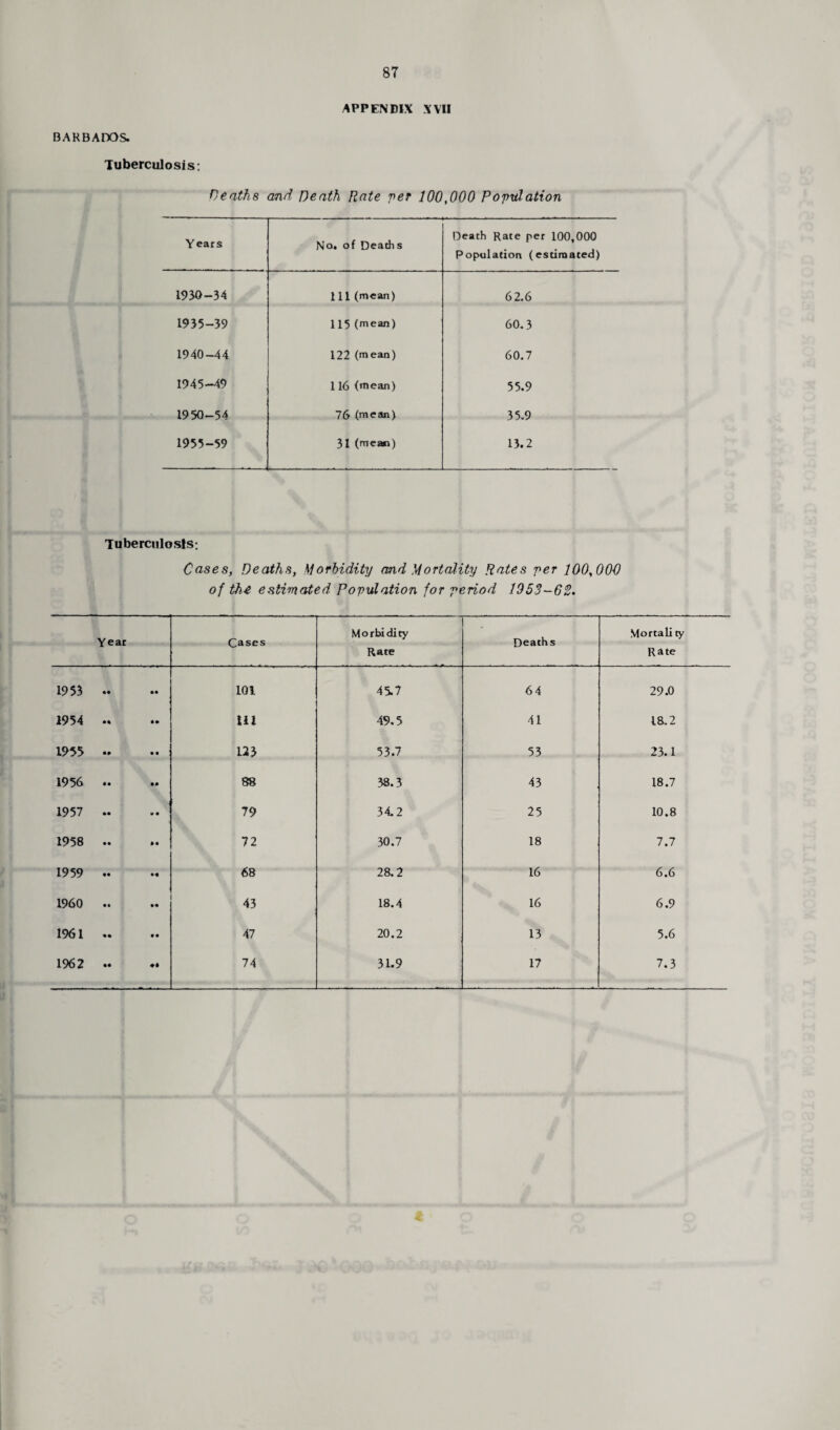 APPENDIX XVII BARBADOS. Tuberculosis: Heaths and Death Rate 'per 100,000 Population Years No. of Deaths Death Rate per 100,000 Population (estimated) 1930-34 111 (mean) 62.6 1935-39 115 (mean) 60.3 1940-44 122 (mean) 60.7 1945-49 116 (mean) 55.9 1950-54 76 (mean) 35.9 1955-59 31 (mean) 13.2 Tuberculosis: Cases, Deaths, Morbidity and Mortality Rates per 100,000 of the estimated Population for period 1953-62. Year Cases Morbidity Rate Deaths Mortal! ty Rate 1953 .. 101 45.7 6 4 29.0 1954 .. lit 49.5 41 18.2 1955 « 123 53.7 53 23.1 1956 .. 88 38.3 43 18.7 1957 .. 79 34.2 25 10.8 1958 .. 72 30.7 18 7.7 1959 .. 68 28.2 16 6.6 1960 .. 43 18.4 16 6.9 1961 .. 47 20.2 13 5.6 1962 .. 74 31.9 17 7.3