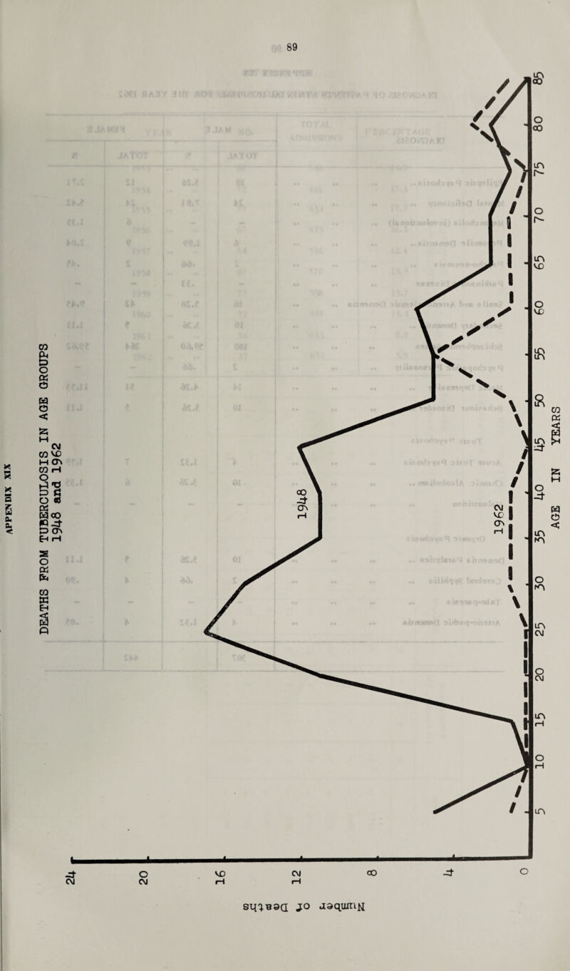 DEATHS PROM TUBERCULOSIS IN AGE GROUPS 1948 and 1962 si^q.B9a JO aaquniH AGE IN YEARS