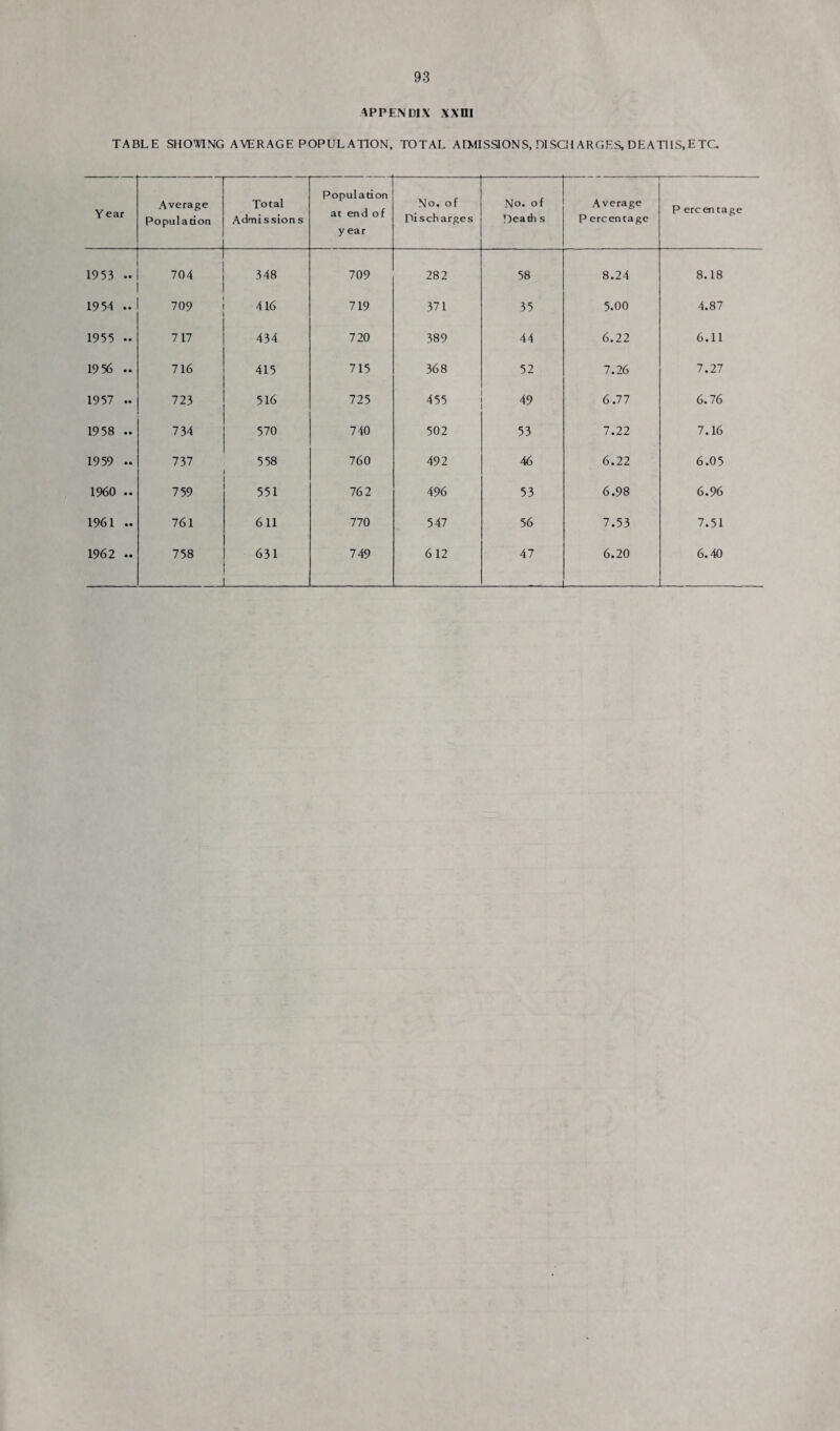 APPENDIX XXni TABLE SHO'.VING AVERAGE POPULATION, TOTAL AIXIISSIONS, DISQ! ARGES, DEATl IS, ETC Y ear Average Population Total Admission s Population at end of year No. of Discharges No. of Death s Average P ercentage P ercentage 1953 .. 704 348 709 282 58 8.24 8.18 1954 .. 709 416 719 371 35 5.00 4.87 1955 .. 717 434 720 389 44 6.22 6.11 1956 .. 716 415 715 368 52 7.26 7.27 1957 .. 723 516 725 455 49 6.77 6.76 1958 .. 734 570 740 502 53 7.22 7.16 1959 .. 737 558 760 492 46 6.22 6.05 1960 .. 759 551 762 496 53 6.98 6.96 1961 .. 761 611 770 547 56 7.53 7.51 1962 .. 758 631 749 612 47 _ 6.20 - 6.40