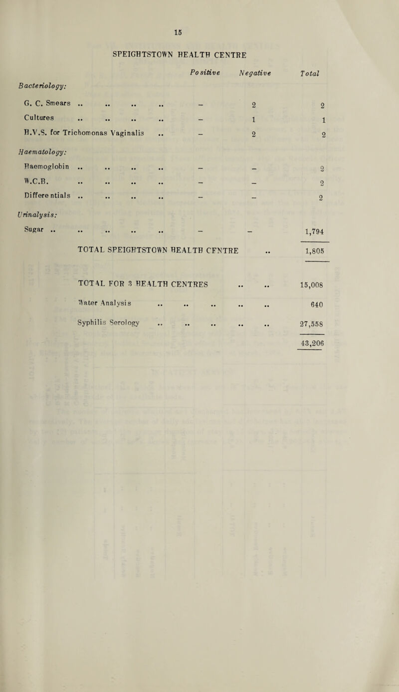 SPEIGHTSTOWN HEALTP CENTRE Po sitive Negative Bacteriology: G. C. Smears .. •• •• •« — 2 Cultures • • • • • • — 1 P.V.S. for Trichomonas Vaginalis — 2 Haematology: Paemoglobin .. • • • • • • — — W.C.B. • • • • • • — — Differentials .. • • • • • • — — Urinalysis: Sugar .. • • • • • • _ TOTAL SPEIGRTSTOWN PEALTH CENTRE TOTAL FOR 3 PEALTP CENTRES Water Analysis Syphilis Serology Total 2 1 2 2 2 0 1,794 1,805 15,008 640 27,558 43,206