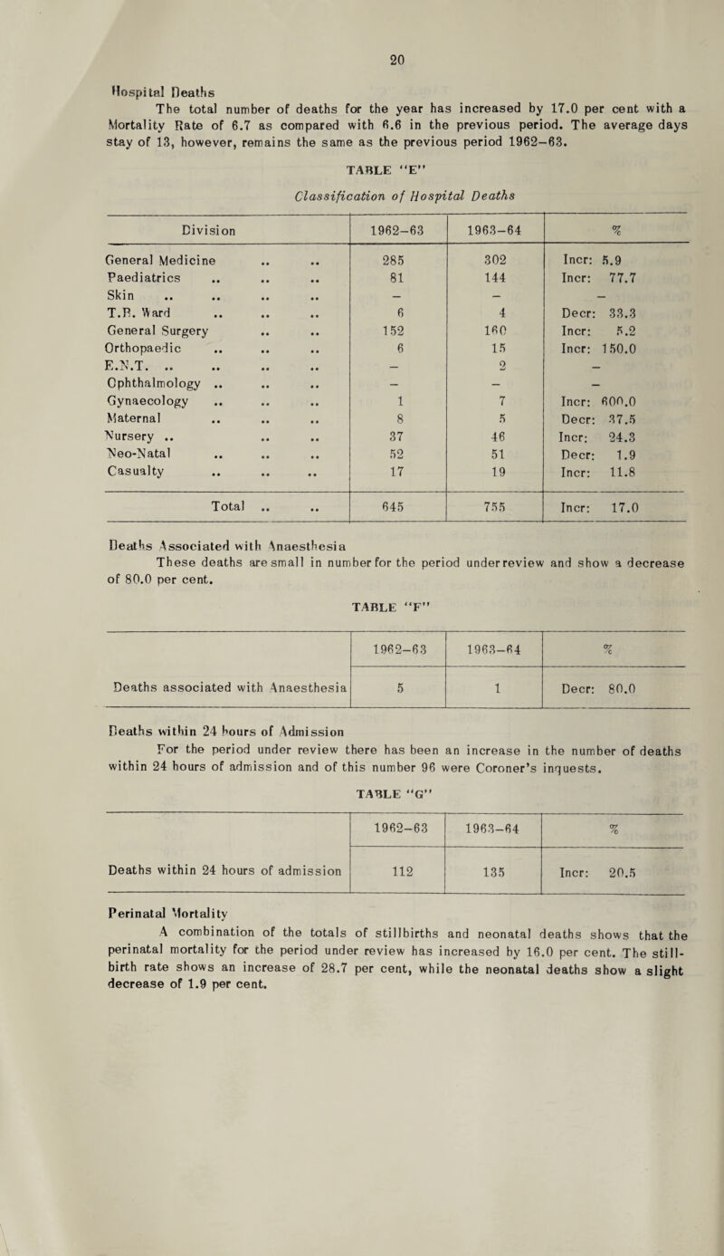 Hospital Deaths The total number of deaths for the year has increased by 17.0 per cent with a Mortality Rate of 6.7 as compared with 6.6 in the previous period. The average days stay of 13, however, remains the same as the previous period 1962—63. TABLE “E” Classification of Hospital Deaths Division 1962-63 1963-64 % General Medicine 285 302 Incr: 5.9 Paediatrics • • 81 144 Incr: 77.7 Skin • • — — T.P. Ward • • 6 4 Deer: 33.3 General Surgery 152 160 Incr: 5.2 Orthopaedic • • 6 15 Incr: 150.0 E.N.T. .. • • — 2 Ophthalmology • • — — Gynaecology • • 1 7 Incr: 600.0 Maternal • • 8 5 Deer: 37.5 Nursery .. 37 46 Incr: 24.3 Neo-Natal • • 52 51 Deer: 1.9 Casualty • • • • 17 19 Incr: 11.8 Total • • • • 645 755 Incr: 17.0 Deaths Associated with Anaesthesia These deaths are small in number for the period under review and show a decrease of 80.0 per cent. TABLE “F” Deaths associated with Anaesthesia 1962-63 1963-64 9? 5 1 Deer: 80.0 Deaths within 24 hours of Admission For the period under review there has been an increase in the number of deaths within 24 hours of admission and of this number 96 were Coroner’s inquests. TABLE “G” Deaths within 24 hours of admission 1962-63 1963-64 % 112 135 Incr: 20.5 Perinatal Mortality A combination of the totals of stillbirths and neonatal deaths shows that the perinatal mortality for the period under review has increased by 16.0 per cent. The still¬ birth rate shows an increase of 28.7 per cent, while the neonatal deaths show a slight decrease of 1.9 per cent.