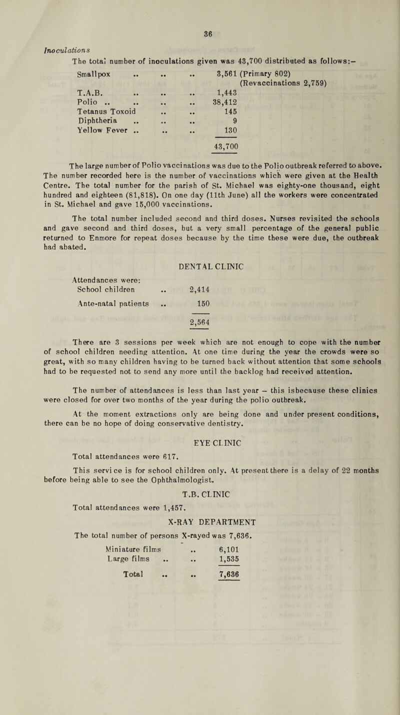 Inoculations The total number of inoculations given was 43,700 distributed as follows: — Smallpox • • .. 3,561 (Primary 802) (Revaccinations 2,759) T.A.B. • • 1,443 Polio .. • • 38,412 Tetanus Toxoid • • 145 Diphtheria • • 9 Yellow Fever .. • • 130 43,700 The large number of Polio vaccinations was due to the Polio outbreak referred to above The number recorded here is the number of vaccinations which were given at the Health Centre. The total number for the parish of St. Michael was eighty-one thousand, eight hundred and eighteen (81,818). On one day (11th June) all the workers were concentrated in St. Michael and gave 15,000 vaccinations. The total number included second and third doses. Nurses revisited the schools and gave second and third doses, but a very small percentage of the general public returned to Enmore for repeat doses because by the time these were due, the outbreak had abated. DENTAL CLINIC Attendances were: School children .. 2,414 Ante-natal patients .. 150 2,564 There are 3 sessions per week which are not enough to cope with the number of school children needing attention. At one time during the year the crowds were so great, with so many children having to be turned back without attention that some schools had to be requested not to send any more until the backlog had received attention. The number of attendances is less than last year - this isbecause these clinics were closed for over two months of the year during the polio outbreak. At the moment extractions only are being done and under present conditions, there can be no hope of doing conservative dentistry. EYE CLINIC Total attendances were 617. This service is for school children only. At present there is a delay of 22 months before being able to see the Ophthalmologist. T.B.. CLINIC Total attendances were 1,457. X-RAY DEPARTMENT The total number of persons X-rayed was 7,636. Miniature films .. 6,101 Large films .. .. 1,535