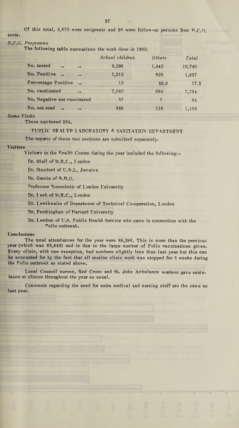 Of this total, 3,670 were emigrants and 86 were follow-up persons from P.C.G. tests. B.C.G. Programme The following table summarizes the work done in 1963: School children Others Total No. tested 9,298 1,442 10,740 No. Positive .. 1,212 625 1,837 Percentage Positive .. 13 52.9 17. No. vaccinated 7,040 694 7,734 No. Negative not vaccinated 57 7 64 No. not read 989 116 1,105 Home Visits These numbered 354. PUBLIC BFALTB LABOBATOPY SANITATION DEPARTMENT The reports of these two sections are submitted separately. Visitors Visitors to the Pealth Centre during the year included the following:— Dr. Miall of M.R.C., London Dr. Standard of U.’A.I., Jamaica Dr. Garcia of W.B.O. Professor Rosenheim of London L’niversity Dr. I ush of M.R.C., London Dr. Lewthwaite of Department of Technical Co-operation, London Dr. Frothingham of Harvard University Dr. Leedom of U.S. Public Health Service who came in connection with the ^olio outbreak. Conclusions The total attendances for the year were 88,286. This is more than the previous year (which was 65,848) and is due to the large number of Polio vaccinations given. Every clinic, with one exception, had numbers slightly less than last year but this can be accounted for by the fact that all routine clinic work was stopped for 3 weeks during the Polio outbreak as stated above. Local Council nurses. Red Cross and St. John Ambulance workers gave assis¬ tance at clinics throughout the year as usual. Commients regarding the need for extra medical and nursing staff are the same as last year.