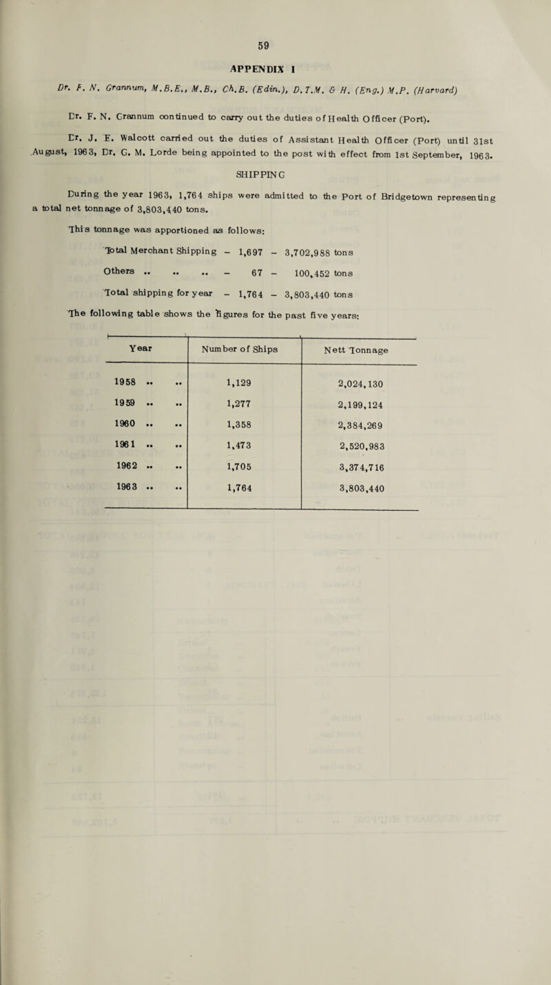 APPENDIX I Dr. F. N. Grannum, M.B.E., M.B., Ch.B. (Edin.), D.T.M. & H. (Eng.) M.P. (Harvard) Dr. F. N. Grannum continued to carry out the duties of Health Officer (Port). Dr, J, F. Walcott carried out the duties of Assistant Health Officer (Port) until 31st .August, 196 3, Br, G. M, Lorde being appointed to the post with effect from 1st September, 1963. SHIPPING During the year 1963» 1,764 ships were admitted to the Port of Bridgetown representing a total net tonnage of 3,803,440 tons. This tonnage was apportioned as follows: Total Merchant Shipping - 1,697 - 3,702,988 tons Others .. .. .. _ 57 _ 100^452 tons Total shipping for year - 1,764 - 3,803,440 tons The following table shows the ^gures for the past five years: I—-- Year * Number of Ships Nett Tonnage 1958 .. • • 1,129 2,024,130 1959 .. • • 1,277 2,199,124 1960 .. • • 1,358 2,384,269 1961 .. • • 1,473 2,520,983 1962 .. • • 1,705 3,374,716 1963 .. • • 1,764 3,803,440