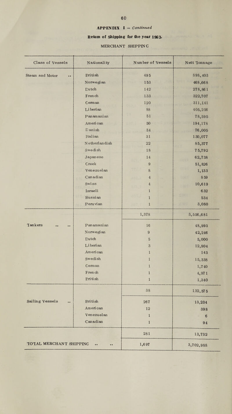 APPENDIX I - Continued Return of shipping for the year ig63> MERCHANT SHIPPING Class of Vessels Nationality Number of Vessels Nett Tonnage Steam and Motor •• British 495 898,403 Norwegian 153 468,668 Dutch 142 278,86 1 F ren ch 133 322,707 German 120 311,1:41 Liberian 88 405,256 Panamanian 51 78,595 American 50 194,178 D anish 34 76,005 Italian 31 130,077 N etherlandish 22 85,37T Swedish 18 7 5,792 Japanese 14 62,738 Greek 9 51,826 Venezuelan 8 1,133 Canadian 4 8 59 Swiss 4 10,619 Israeli 1 632 Russian 1 534 Peruvian 1 3,080 1,378 3,556,681 Tankers Panamanian 16 48,993 Norwegian 9 42,246 Dutch 5 5,000 Liberian 3 12,804 American 1 143 Swedish 1 1 5,338 German 1 1,740 French 1 4,971 British 1 1,340 38 132,57 5 Sailing Vessels British 267 13,234 American 12 398 Venezuelan 1 6 Canadian 1 94 281 13,732 TOTAL MERCHANT SHIPPING .. 1,697 3,702,988