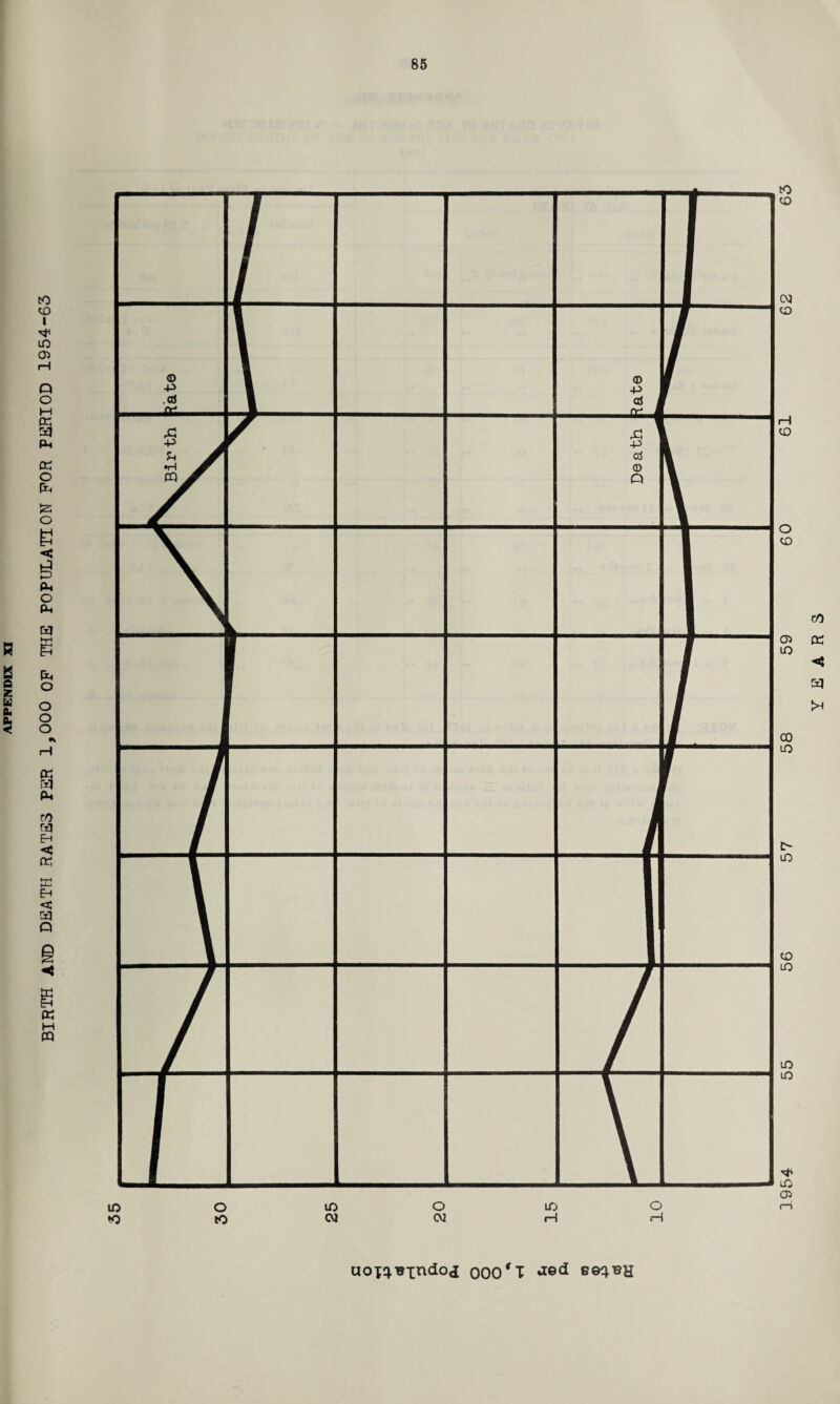 BIRTH AND DEATH RATES PER 1,000 OP TIIE POPULATION FOR PERIOD 1954-63 86 to to cvj to to to Gi LO a < aj CO lO to LO lO LO LO Oi lO o to lO CVJ o CVJ lO iH o (H 000ee^BH