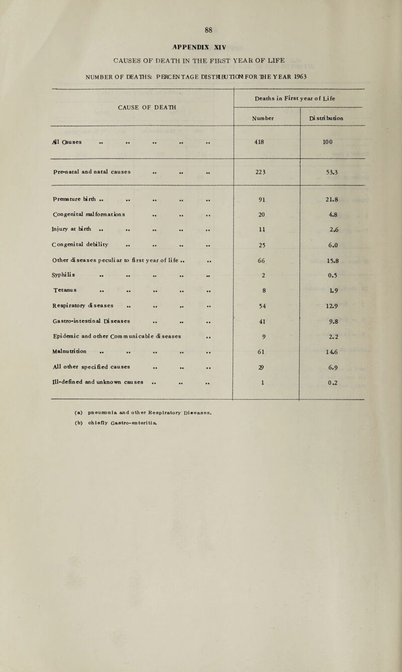 T^PPENDIX XIV CAUSES OF DEATH IN THE FIRST YEAR OF LIFE NUMBER OF DEATHS: PERCENTAGE DISTHBUTIGN FOR THE YEAR 1963 CAUSE OF DEATH Deaths in First year of Life N um ber Distribution Qiuses .. •• •• • • • • 418 100 Pre>natal and natal causes .. • • • • 223 53.3 Premature birth .. .. .. • • • • 91 21.8 Congenital malformations .. • • • • 20 4.8 Injury at birth .. .. .. • • • • 11 2.6 Congenital debility .. .. • • • • 25 6.0 Other diseases peculiar to first year of life • • • • 66 15.8 Syphilis .. .. • • •• 2 0.5 ’X'^tsnus •• •• •• • • • • 8 1.9 Respiratory ciseases .. .. • • • • 54 12.9 Gastro-intestinal Diseases .. • • • • 41 9.8 Epidemic and other Communicable diseases • • 9 2.2 Malnutrition .. .. .. • • • • 61 146 All other specified causes .. • • • • 29 6.9 IlRdefined and unknown causes .. • • • • 1 0.2 (a) pneunonia and other Respiratory Diseases. (b) chiefly Gastro-enteritis.