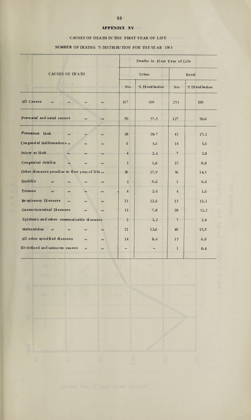 APPENDIX XV CAUSES OF DEATH IN THE FIRST YEAR OF LIFE NUMBER OF DEATHS: % DISTRIBUTION FOR THE YEAR 1963 CAUSES OF DEATH Deaths in First Year of Life Urban Rural No. % Di stfi bufion No. y, Distri bufion All Causes .. .. .. .. 167 100 251 100 Pre-natal and natal causes .. 96 57.5 127 50.6 Premature birth 48 28.7 43 17.1 Congential Malformations .. .. .. 6 3.6 14 5.6 Injury at birth .. .. .. 4 2.4 7 2.8 Congenital debility .. .. 3 1.8 22 8.8 Other diseases peculiar to first year of life .. 30 17.9 36 143 Syphilis .. .. .. 1 0.6 1 0.4 •• •• •• •• t 4 2.4 4 1.6 Respiratory Diseases .. .. .. 21 12.6 33 13.1 Gastro-intesfinal Diseases .. .. 13 7.8 28 11.2 Epidemic and other communicable diseases 2 1.2 7 2.8 Malnutrition •• •• .. .. 21 12.6 40 15.9 All other specified diseases .. .. 14 8.4 15 6.0 Ill-defined and unknown causes .. .. - - 1 0.4