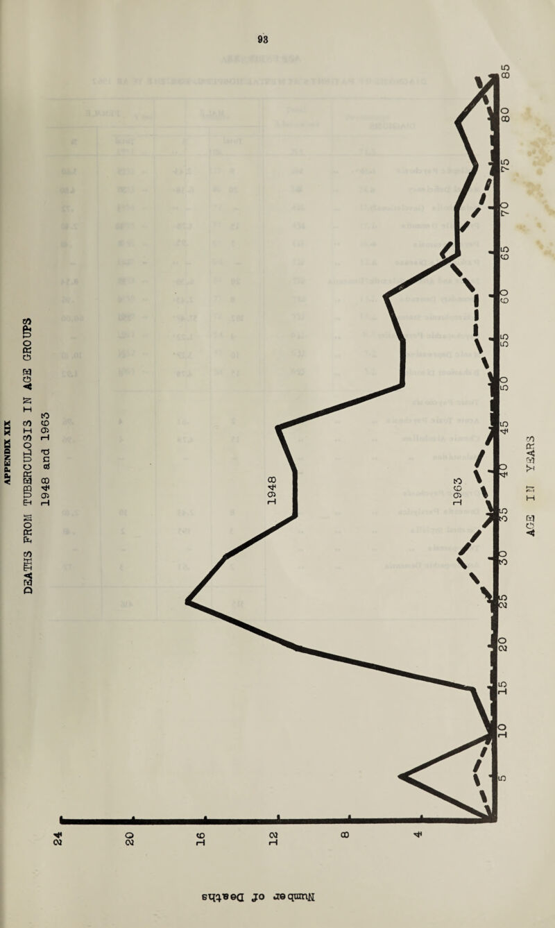 DSATI13 PROM TUBERCULOSIS IN AGE GROUPS 1948 and 1963 JO JGqamH AGE IN YEARS