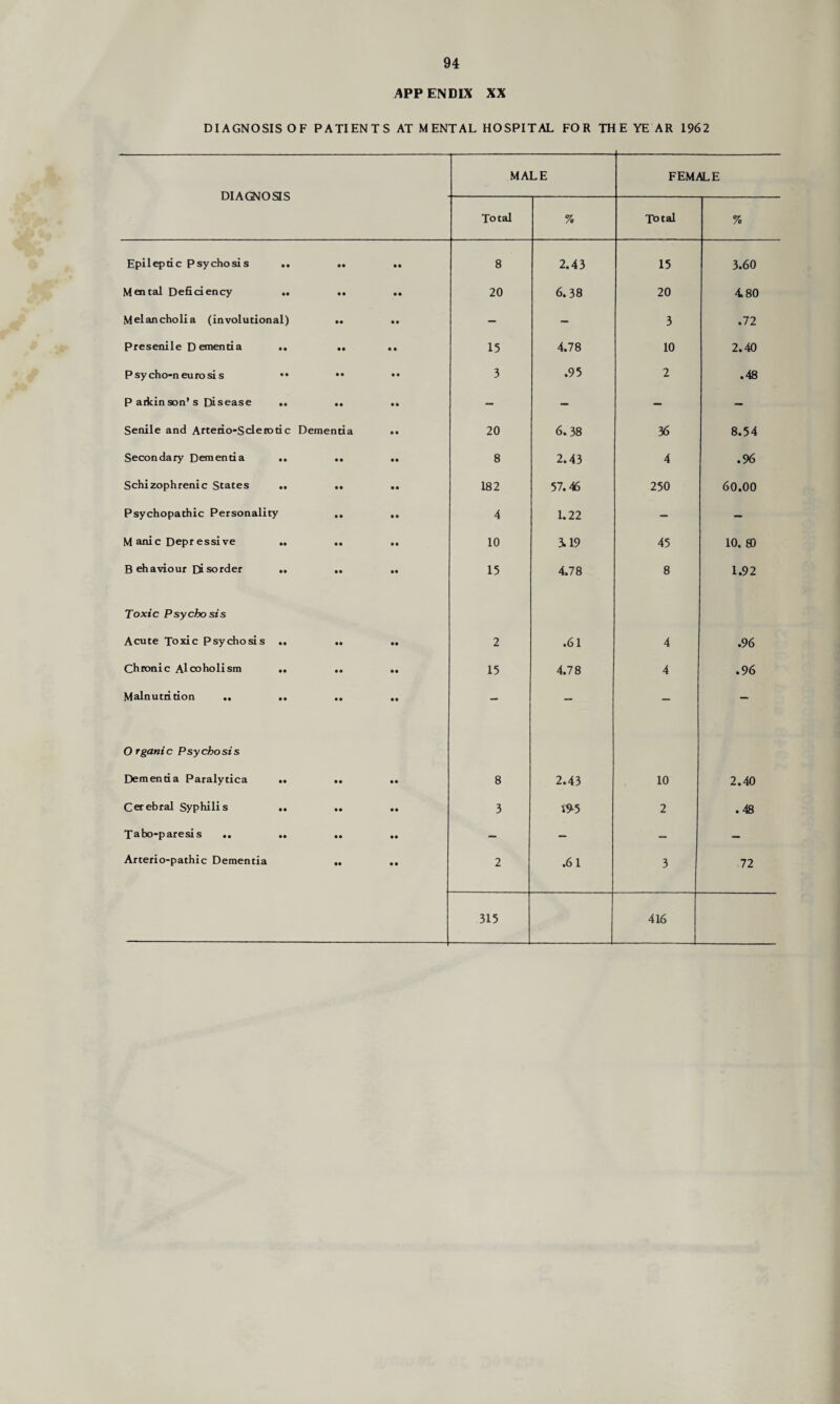 APPENDIX XX DIAGNOSIS OF PATIENTS AT MENTAL HOSPITAL FOR THE YE AR 1962 DIAGNOSIS MALE FEMALE Total % Tbtal % Epileptic Psychosis .. • • • • 8 2.43 15 3.60 Mental Deficiency .. • • • • 20 6.38 20 480 Melancholia (involutional) • • • • — — 3 .72 Presenile D ementia .. • • • • 15 4.78 10 2.40 Psycho-neurosis •• • • • • 3 .95 2 .48 P atkinson’s Disease .. • • • • — — — — Senile and Arterio-Sclerotic Dementia • • 20 6.38 36 8.54 Secondary Dementia .. • • • • 8 2.43 4 .96 Schizophrenic States .. • • • • 182 57.46 250 60.00 Psychopathic Personality • • • • 4 1.22 — — M anic Depressive .. • • • • 10 M9 45 10. go B ehaviour Disorder .. • • • • 15 4.78 8 1.92 Toxic Psycho sis Acute Toxic Psychosis .. • • • • 2 .61 4 .96 Chronic Alcoholism .. • • • • 15 4.78 4 .96 Malnutrition .. .. • • • • — — — — Organic Psychosis Dementia Paralytica .. • • • • 8 2.43 10 2.40 Cerebral Syphilis .. • • • » 3 19-5 2 .48 Tabo-paresis .. .. • • • • — — — — Arterio-pathic Dementia • • • • 2 .61 3 72 315 416