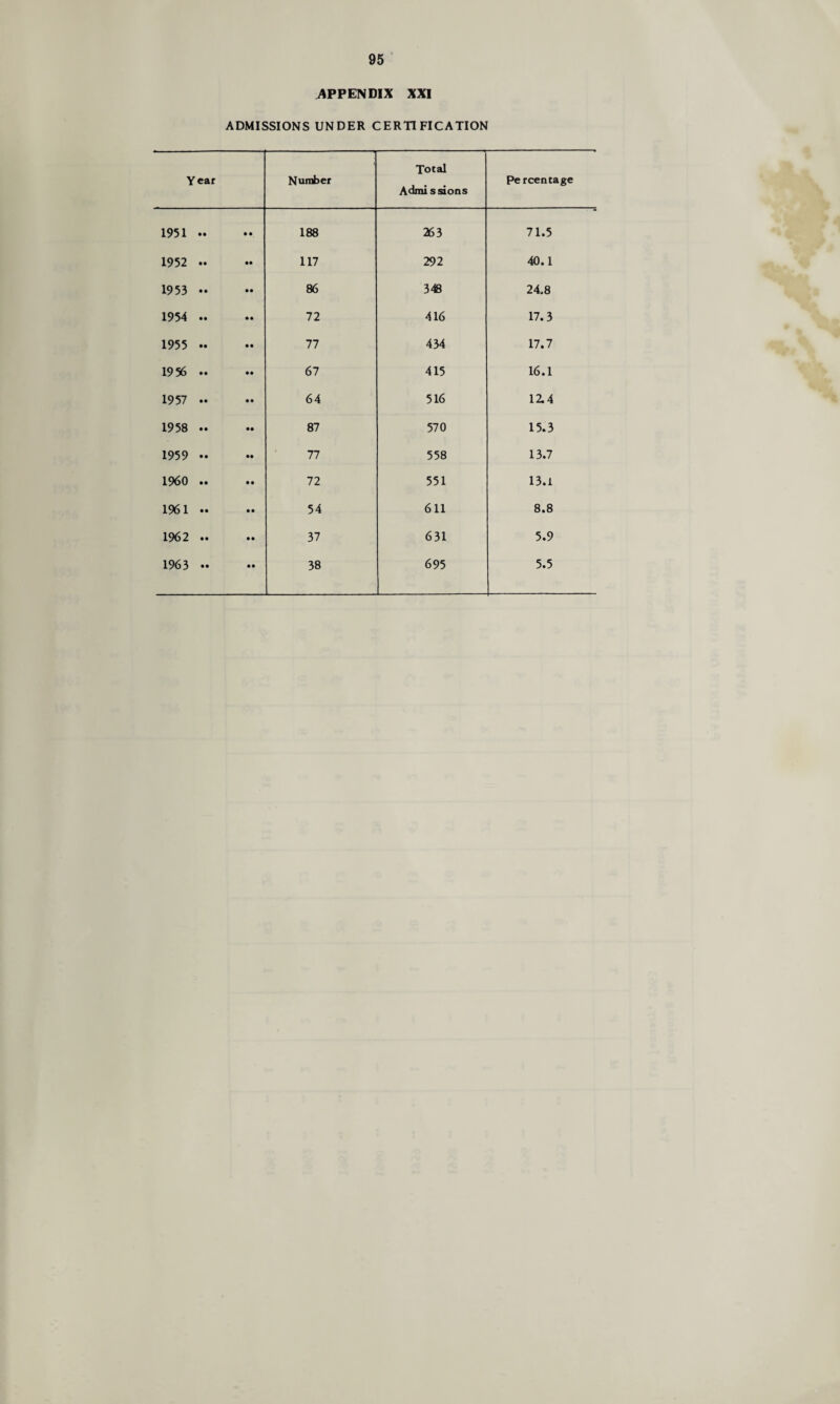 VIPPENDIX XXI ADMISSIONS UNDER CERTIFICATION Year Number Total Admi ssions Percentage 1951 .. • • 188 263 71.5 1952 .. •• 117 292 40.1 1953 •• • • 86 348 24.8 1954 .. • • 72 416 17.3 1955 .. • • 77 434 17.7 1956 .. • • 67 415 16.1 1957 .. • • 64 516 12.4 1958 .. • • 87 570 15.3 1959 •• • • 77 558 13.7 1960 .. • • 72 551 13.1 1961 .. • • 54 611 8.8 1962 .. • • 37 631 5.9 1963 .. • • 38 695 5.5
