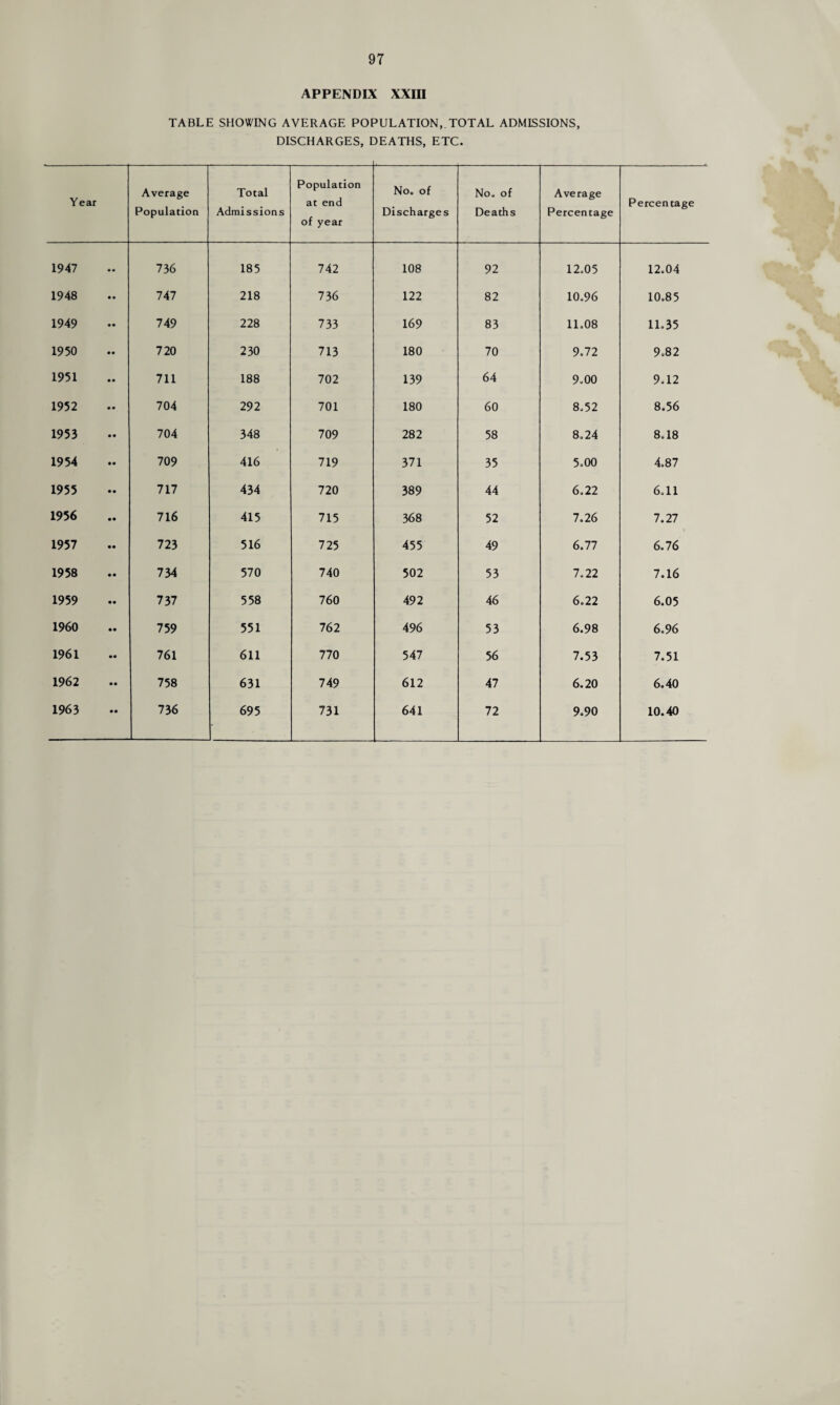 1947 1948 1949 1950 1951 1952 1953 1954 1955 1956 1957 1958 1959 1960 1961 1962 97 APPENDIX XXIII TABLE SHOWING AVERAGE POPULATION,.TOTAL ADMISSIONS, DISCHARGES, DEATHS, ETC. Average Population Total Admissions Population at end of year No. of Discharges No. of Deaths Average Percentage Percentage 736 185 742 108 92 12.05 12.04 747 218 736 122 82 10.96 10.85 749 228 733 169 83 11.08 11.35 720 230 713 180 70 9.72 9.82 711 188 702 139 64 9.00 9.12 704 292 701 180 60 8.52 8.56 704 348 709 282 58 8.24 8.18 709 416 719 371 35 5.00 4.87 717 434 720 389 44 6.22 6.11 716 415 715 368 52 7.26 7.27 723 516 725 455 49 6.77 6.76 734 570 740 502 53 7.22 7.16 737 558 760 492 46 6.22 6.05 759 551 762 496 53 6.98 6.96 761 611 770 547 56 7.53 7.51 758 631 749 612 47 6.20 6.40 736 695 731 641 72 9.90 10.40