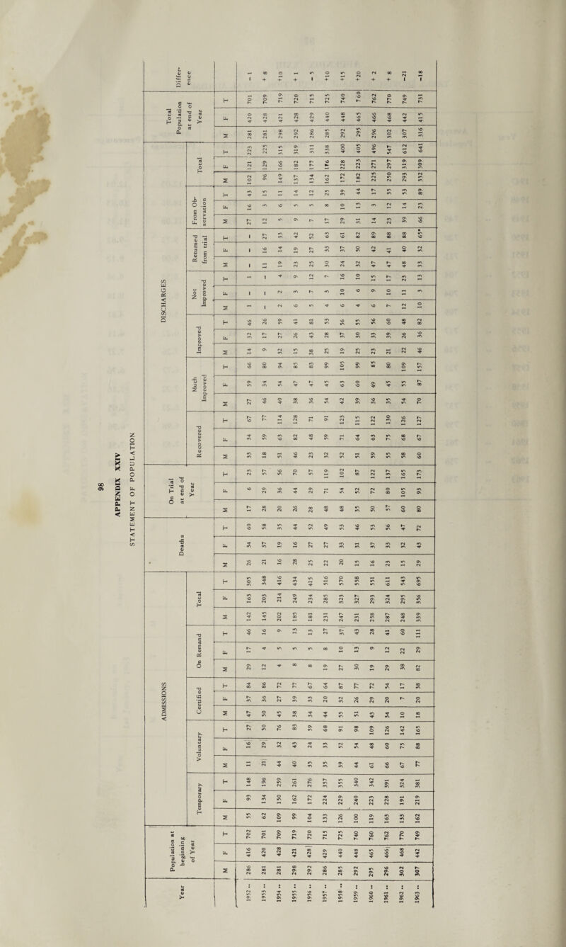 STATEMENT OF POPULATION Total puladon t end of Year 709 719 720 715 725 740 760 762 770 749 731 420 428 421 428 429 440 448 465 466 468 442 415 0 Q. s 281 281 298 292 286 285 292 295 296 302 307 316 r~ 223 225 315 319 311 338 400 405 496 547 612 641 £ 121 129 166 182 177 1T6 228 223 271 297 319 309 s 102 96 149 137 134 162 172 182 225 250 293 332 DISCHARGES From Ob¬ servation Uh 3 r>s.<Nw^c^^,.r^o^— 1 Returned from trial • . rv.«r5(NrM^^<NOvCOOO»r> 1 ^eri'V^NOOQOGOOOCO'O Uh . so'^rt\r^<^f^orN^o<N 3 Not proved r-i e ■ 3 —1 |<N'Ow^'<rO'«'sot^^2 •v a; > 0 59 53 56 u. eNr«-h>.\o'<^oor'0«^a5'0'® CL 3 r-i Much Improved 66 80 94 85 83 99 105 99 85 80 !JL 3 27 46 40 38 36 54 42 39 36 35 54 70 H 67 77 114 128 71 91 123 115 122 130 126 ju: 1 i-i <Ll > 0 u u oi Uh '<rcs«^(NOOOsi-4’^fn^ooh» 3 33 18 51 46 23 32 52 51 59 55 58 60 'o H 23 57 56 70 57 119 102 87 122 137 165 173 *d rt ^ a it c « O 6 29 36 44 29 71 54 52 72 80 105 93 3 r«-ooo50oo®ooirsolX©o % Deaths H 60 58 35 44 52 49 53 46 53 56 47 72 Ll, 34 37 19 16 27 27 33 31 37 33 32 43 3 ADMISSIONS H 305 348 416 434 415 516 570 558 551 611 543 695 Total Uh 163 203 214 249 234 285 323 327 293 324 295 356 3 142 145 202 185 181 231 247 231 258 287 248 339 TJ S G 0) H 46 16 9 13 13 27 37 43 28 41 60 111 17 4 5 5 5 8 10 13 9 12 22 29 c O 3 29 12 4 8 8 19 27 30 19 29 38 82 “V H 84 86 72 77 67 64 87 77 72 54 17 38 37 36 27 39 33 20 32 26 29 20 7 20 V U 3 47 50 45 38 34 44 55 51 43 34 10 18 Voluntary H 27 50 76 83 59 68 91 98 109 126 142 165 tL, 3 >s 0 a G H 148 196 259 261 276 357 355 340 342 391 324 381 U4 93 134 150 162 172 224 229 240 223 228 191 219 H 3 55 62 109 99 104 133 126 100 119 163 133 162 1 ] Population at . beginning of Year H 702 701 709 719 720 715 725 740 760 762 770 749 U4 416 420 428 421 428 1 429 440 448 465 466 { 468 442 3 286 281 281 298 292 286 285 292 295 296 302 307 Year ****••!••■• • i I ;; i •m .4