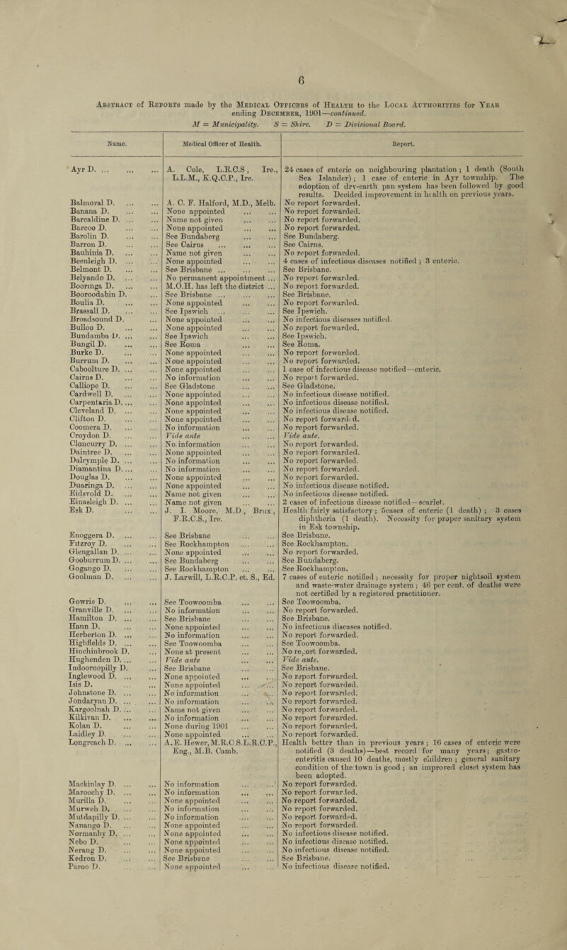ending December, 11)01—continued. M — Municipality. S = Shire. D — Divisional Board. Name. Medical Officer of Health. Report. Ayr D. A. Cole, L.R.C.S, Ire., L.L.M., K.Q.C.P., Ire. 24 cases of enteric on neighbouring plantation ; 1 death (Soutl Sea Islander) ; 1 case of enteric in Ayr township. The adoption of drv-earth pan system lias been followed by gooc results. Decided improvement in Ik alth on previous years. .Balmoral D. A. C. F. Halford, M.D., Melb. No report forwarded. Banana D. None appointed No report forwarded. Barcaldine D. ... Name not given No report forwarded. Barcoo D. None appointed No report forwarded. Barolin D. See Bundaberg See Bundaberg. Barron D. See Cairns See Cairns. Bauliinia D. Name not given None appointed No report forwarded. Beenleigh D. 4 cases of infectious diseases notified ; 3 entei’ic. Belmont D. See Brisbane ... See Brisbane. Belyando D. No permanent appointment ... No report forwarded. Boonnga D. M.O.H. has left the district ... No report forwarded. Booroodabin D. See Brisbane ... See Brisbane. Boulia D. None appointed No report forwarded. Brassall D. See Ipswich See Ipswich. Broadsound D. None appointed No infectious diseases notified. Bulloo D. None appointed No report forwarded. Bundamba D. ... See Ipswich See Ipswich. Bungil D. . See Roma See Roma. Burke D. None appointed No report forwarded. Burrum D. None appointed No report forwarded. Caboolture D. ... None appointed 1 case of infectious disease notified—enteric. Cairns D. No information No report forwarded. Calliope D. See Gladstone See Gladstone. Cardwell D. None appointed No infectious disease notified. Carpentaria D. ... None appointed No infectious disease notified. Cleveland D. None appointed No infectious disease notified. Clifton D. None appointed No report forward'd. Coomera D. No information No report forwarded. Croydon D. Vide ante Vide ante. Cloncurry D. ... No. information No report forwarded. Daintree D. None appointed No information No report forwarded. Dalrymple D. ... No report forwarded. Diamantina D.... No information No report forwarded. Douglas D. None appointed No report forwarded. Duaringa D. None appointed No infectious disease notified. Eidsvold D. Name not given No infectious disease notified. Einasleigk D. ... Name not given 2 cases of infectious disease notified—scarlet. Esk D. . J. I. Moore. M.D, Brux, F.R.C.S., Ire. Health fairly satisfactory; 5cases of enteric (1 death) ; 3 cases diphtheria (1 death). Necessity for proper sanitary system in Esk township. Enoggera D. See Brisbane See Brisbane. Eitzroy D. See Rockhampton See Rockhampton. Glengallan D. ... None appointed No report forwarded. GooburrumD. ... See Bundaberg See Bundaberg. Gogango D. See Rockhampton See Rockhampton. Goolman D. J. Larwill, L.R.C.P. et. S., Ed. 7 cases of enteric notified ; necessity for proper nightsoil system and waste-water drainage system ; 46 per cent, of deaths were not certified by a registered practitioner. Gowrie D. See Toowoomba See Toowoomba. Granville D. No information No report forwarded. Hamilton D. ... See Brisbane See Brisbane. Hann D. None appointed No infectious diseases notified. Herberton D. ... No information No report forwarded. Highfields D. ... See Toowoomba See Toowoomba. Hinckinbrook D. None at present No report forwarded. Hughenden D. ... Vide ante Vide ante. Indooroopilly D. See Brisbane See Brisbane. Inglewood D. ... None appointed No report forwarded. Isis D. None appointed ... No report forwarded. Johnstone D. ... N o information No report forwarded. JondaryanD. ... No information ... . No report forwarded. Kargoolnah D. ... Name not given No report forwarded. Kilkivan D. No information No report forwarded. Kolan D. None during 1901 No report forwarded. Laidley D. None appointed No report forwarded. Longreach D. A.E. newer, M.R.C S.L.R.C.P., Eng., M.B. Camb. Health better than in previous years ; 16 cases of enteric were notified (3 deaths)—best record for many years; gastro¬ enteritis caused 10 deaths, mostly children ; general sanitary condition of the town is good ; an improred closet system has been adopted. Mackinlay D. ... No information ... ...' No report forwai’ded. Maroochy D. No information No report forwarded. Murilla D. None appointed No report forwarded. Murweh D. No information No report forwarded. Mutdapilly D. ... No information No report forwarded. Nanango D. ... ... None appointed No report forwarded. Normanby D. ... None appointed No infectious disease notified. Nebo D. None appointed No infectious disease notified. Nerang D. None appointed No infectious disease notified. Eedron D. See Brisbane See Brisbane. Paroo D. ... ... ) None appointed No infectious disease notified.