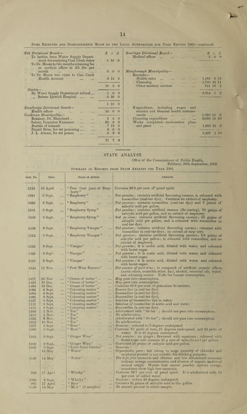 Sums Eeoeived and Disbursements Made by the Local Authorities for Year Ending 1901—continued.' Bsk Divisional Board— £ S. d. Booring a Divisional Board— £ s. d. To bottles from Water Supply Depart- Medical officer 5 0 9 ment for analysing Coal Creek water 1 10 0 To Dr. Moore to two months retaining fee as medical officer at £2. 10s- per month 5 0 0 Maryborough Municipality— To Dr. Moore two visits to Coal Creek Receipts— Health Account 3 15 0 Health rates . .. 1,581 7 11 Cleansing 1,730 16 11 10 5 0 Other sanitary services • • • 341 16 4 Contra— By Water Supply Department refund... 1 0 0 3,654 1 2 „ Rebate Ipswich Hospital ... 0 10 0 1 10 0 Stanthorpe Divisional Board— - Expenditure, including wages and Health officer 10 0 0 salaries and General health disburse- CooJctoivn Municipality— ments ... • • • 1,020 15 6 Retainer, Dr. Blanshard... 5 5 0 Cleansing expenditure ... 3-096 10 10 Salary, Inspector Nuisances 50 0 0 Works completed—incineration plans Burials of animals 7 13 0 and plant • * • 1,289 15 G Daniel Beiss, for rat poisoning ... 8 0 0 J. L. Adams, for rat poison 0 9 6 * 5,407 1 10 71 7 6 STATE ANALYST. Office of tlie Commissioner of Public Health, Brisbane, 26th September, 1902. Summary of Reports from State Analyst for Year 1901. Cert. No. Date. Name of Article. Analysis. 1123 16 April “True fruit juice of Rasp¬ berry ” Contains 283 per cent, of proof spirit. 1081 6 Sept. “Raspberry” Not genuine ; contains artificial flavouring essence, is coloured with roseaniline (coal-tar dye). Contains no extract of raspberry. 1082 6 Sept. “Raspberry” Not genuine; contains roseaniline (coal-tar dye) and 7 grains of salicylic acid per gallon. 1101 9 Sept. “ Raspberry Syrup ” Not genuine; contains artificial essence (flavouring), 70 grains of salicylic acid per gallon, and no extract of raspberry. 1106 9 Sept. “ Raspberry Syrup ” Not genuine; contains artificial flavouring essence; 35 grains of salicylic acid per gallon, and is coloured with roseaniline (a coal-tar dye). 1108 9 Sept. “ Raspberry Y inegar ” Not genuine; contains artificial flavouring essence; coloured with roseaniline (a coal-tar dye) ; no extract of raspuerry. 11-12 9 Sept. “ Raspberry Yinegar ” Not genuine; contains artificial flavouring essence; 56 grains of salicylic acid per gallon; is coloured with roseaniline, and no¬ extract of raspberry. 1102 9 Sept. “ Yinegar” . Not genuine; it is acetic acid, diluted with water, and coloured with burnt sugar. 1103 9 Sepf. “Yinegar” Not genuine ; it is acetic acid, diluted with water, and coloured with burnt sugar. 1110 9 Sept. “Yinegar” . Not genuine; it is acetic acid, diluted with water, and coloured with burnt sugar. 1344 12 Nov. “ Port Wine Essence” Notessence of port wine ; is composed of artificial organic ethers (acetic ether, cenanthic ether, &c.), alcohol, essential oils, water,, and colouring matter. Unfit for human consumption. 1377 30 Nov. “ Cream of tartar ”... May pass into consumption. 1463 19 Dec. “ Cream of tartar ”... May pass into consumption. 1464 19 Dec. ‘ ‘ Cream of tartar ”... Contains 939 per cent, of potassium bi-tartrate. 1083 6 Sept. “ Colouring matter ” Bosean line (a coal-tar dye). 1084 6 Sept. “ Colouring matter ” Boseaniline (a coal-tar dye). 1085 6 Sept. “ Colouring matter ” Boseaniline (a coal-tar dye). 1107 9 Sept. “ Colouring matter ” Solution of roseaniline dye in water. 1111 9 Sept. “ Colouring matter” Solution of roseaniline in acetic acid and water. 1113 9 Sepf. ‘ ‘ Colouring matter ” “Tea” . Boseaniline (a coal-tar dye). 1309 5 Nov. Adulterated with “ lie tea ’ ; should not pass into consumption. 1310 5 Nov. “ Tea ” . No adulteration. 1326 8 Nov. “Tea” . Adulterated with “ l:e tea ” ; should not pass into consumption. 1352 19 Nov. “Tea” . No adulteration. 1079 6 Sept. “ Rum ” . Genuine; reduced to 9 degrees underproof. 1086 . 6 Sept. “Rum” .. Contains 76 parts of rum, 25 degrees underproof, and 24 parts of water. It is 43 degrees underproof. 1104 9 Sept. “ (Jinger Wine” Not genuine; no ginger; flavoured with capsicum; coloured with burnt sugar and contains 35 g ains of salicylicaci.l per gallon. 1109 9 Sept. “ Ginger Wine ” . Contained 28 grains of salicylic acid per gallon. 1105 9 Sept, “Lime Juice Cordial” Genuine. 14 May “ Water” . Organically pure; but owing to large quantity of chlorides and sulphates present is not suitable for drinking purposes. 1149 14 May “Water” . The high free ammonia and chlorine and low albuminoid ammonia indicate sewage contamination and absence of organic matter of animal origin. Waters that cannot possibly contain sewage, sometimes show high free ammonia. 940 17 Apr 1 “Whisky” . Contains 63'7 per cent, of proof spirit. It is adulterated with 15 per cent of added water. 1080 6 Sept. “Whisky” . Genuine; reduce 24 degrees underproof. 985 17 April “Beer” . Contains 3| grains of salicylic acid to the gallon. 1149 14 May “Mik” (2 samples) No arsenic present in cither sample.