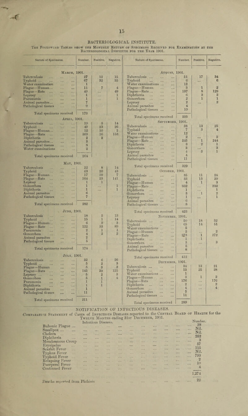 r 15 BACTERIOLOGICAL INSTITUTE. The Following Tables show the Monthly Return of Specimens Received foe Examination at the Bacteriological Institute fob the Yeae 1901. Nature of Specimens. Number. Positive. Negative. March, 1901. Tuberculosis 27 12 15 Typhoid ... 67 32 35 Water examination 1 Plague—Human... 11 7 4 Plague—Rats 49 ), , 49 Leprosy ... 1 ... 1 Pneumonia 1 .. . 1 Animal parasites... 7 'Pathological tissues 9 Total specimens received 173 Apbil, 1901. Tuberculosis 19 5 14 Typhoid ... 49 23 26 Plague—Human... 12 10 2 Plague—Rats 169 16 153 Diphtheria 2 2 Animal parasites... 3 Pathological tissues 8 Water examinations 2 Total specimens received 264 May, 1901. Tuberculosis 22 8 14 Typhoid ... 63 20 43 Tlagite—Human... 17 10 7 Plague—Eats 164 23 141 Leprosy ... 1 1 Gonorrhoea 1 •. • 1 Diphtheria 1 ... 1 Animal parasites 6 Pathological tissues 7 Total specimens received 282 \ June, 1901. Tuberculosis 18 5 13 Typhoid ... ... ... 15 1 14 Plague—Human... 6 3 3 Plague—Rats 122 33 89 Pneumonia 2 1 1 Gonorrhoea 4 2 2 Animal parasites 2 Pathological tissues 5 Total specimens received 174 July, 1901. Tuberculosis 32 6 26 Typhoid ... 5 2 3 Plague—Human 5 3 2 Plague—Rats 145 20 125 Leprosy ... 5 2 3 Gonoirhcea 5 1 4 Pneumonia 1 1 Diphtheria 1 1 Animal parasites 1 Pathological tissues 11 Total specimens received 211 Nature of Specimens. Number. Positive. Negative. August, 1901. Tuberculosis ... 51 17 34 Typhoid 6 • •• 6 Water examinations ... 12 Plague—Human 3 1 2 Plague—Rats... 137 8 129 Diphtheria 6 3 3 Gonorrhoea ... ... 2 1 1 Leprosy 2 ... 2 Animal parasites 4 Pathological tissues ... 10 Total specimens received 233 September , 1901. Tuberculosis ... 38 13 25 Typhoid 7 3 4 Water examinations ... 12 Plague—Human 2 *•* 2 Plague—Rats ... 245 1 244 Diphtheria 3 2 1 Gonorrhoea 3 3 Leprosy 4 3 1 Animal parasites 4 Pathological tissues ... 11 Total specimens received 329 October, 1901. Tuberculosis ... 35 11 24 Typhoid 33 13 20 Plague—Human 4 1 3 Plague—Rats... ... ..i 332 , . • 332 Diphtheria 1 . . . 1 Gonorrhoea 3 1 2 Leprosy ... ... ... 1 ... 1 Animal parasites 6 Pathological tissues ... 8 Total specimens received 423 November 1901. Tuberculosis ... ‘50 '] 18 32 Typhoid 65 14 51 Water examinations ... 5 Plague—H uman 2 ... 2 Plague—Rats 273 1 272 Diphtheria 1 1 Gonorrhoea 3 ... 3 Animal parasites 5 Pathological tissues ... 8 Total specimens received 412 December, 1901. Tuberculosis ... 34 13 21 Typhoid 53 25 28 Water examinations ... 1 Plague —Human 3 1 2 Plague—Rats 176 ... 176 Diphtheria 2 ... 2 Gonorrhoea 4 ... 4 Animal parasites 5 Pathological tissues ... 11 Total specimens received 289 NOTIFICATION OF INFECTIOUS DISEASES. Comparative Statement of Cases of Infectious Diseases reported to tlic Central Board of Health for the Twelve Months ending 31st December, 1901. Infectious Disease?. Number. *38 Nil. Bubonic Plague ... Smallpox ... Cholera Diphtheria Membranous Croup Erysipelas Scarlet Fever Typhus Fever Typhoid Fever ... Relapsing Fever Puerperal Fever Continued Fever Nil. 252 3 57 115 Nil. 793 2 10 4 1,274 22 Deaths reported from Phthisis