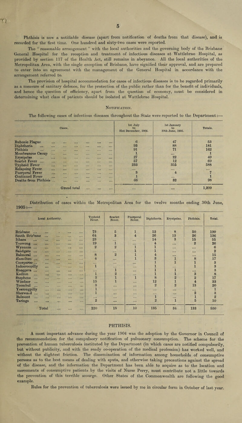Phthisis is now a notifiable disease (apart from notification of deaths from that disease), and is recorded for the first time. One hundred and sixty-two cases were reported. The “ reasonable arrangement ” with the local authorities and the governing body of the Brisbane General Hospital for the reception and treatment of infectious diseases at Wattlebrae Hospital, as provided by section 117 of the Health Act, still remains in abeyance. All the local authorities of the Metropolitan Area, with the single exception of Brisbane, have signified their approval, and are prepared to enter into an agreement with the management of the General Hospital in accordance with the arrangement referred to. The provision of hospital accommodation for cases of infectious diseases is to be regarded primarily as a measure of sanitary defence, for the protection of the public rather than for the benefit of individuals, and hence the question of efficiency, apart from the question of economy, must be considered in determining what class of patients should be isolated at Wattlebrae Hospital. Notification. The following cases of infectious diseases throughout the State were reported to the Department:—• Cases. 1st July to 31st Decemljer, 1901. 1st January to 30th June, 1905. Totals. Bubonic Plague 6 47 53 Diphtheria 93 88 181 Phthisis 91 71 162 Membranous Croup 1. • •. 1 Erysipelas 27 22 49 Scarlet Fever ... 57 12 69 Typhoid Fever 233 355 588 Relapsing Fever ... ... ... Puerperal Fever 3 4 7 Continued Fever 1 ... 1 Deaths from Phthisis ... 66 32 98 Grand total ... ... 1,209 Distribution of cases within the Metropolitan Area for the twelve months ending 30th June, 1905:— Local Authority. Typhoid Fever. Scarlet Fever. Puerperal Fever. Diphtheria. Erysipelas. Phthisis. Total. Brisbane ... 73 5 1 53 8 50 190 South Brisbane ... 64 3 4 26 13 26 136 Ithaca 23 . • • 14 3 15 55 Toowong ... 19 1 ... 4 . .. 2 26 Wynnum ... 2 2 1 1 ... ... 6 Sandgate ... ... 1 1 ... ... 2 Balmoral ... 8 2 1 4 ... ... 15 Hamilton ... 4 • • • 1 3 1 8 17 Coorparoo ... ... ... 1 1 1 3 Indooroopilly 1 . . . ... 1 ... 1 3 Enoggera ... ... 1 ... 1 1 ... 3 Kedron 1 2 1 1 3 8 Stephens ... 3 1 i 8 2 2 17 Windsor ... 15 1 ... 12 1 4 33 Toombul ... 3 ... 2 2 13 20 Yeerongpilly 1 ... ... ... . . . 1 Sherwood ... 1 .. . ... 2 3 Belmont . .. ... 1 . •. 1 2 Taringa 2 ... 2 1 5 10 Total . 220 18 10 135 34 133 550 PHTHISIS. A most important advance during the year 1904 was the adoption by the Governor in Council of the recommendation for the compulsory notification of pulmonary consumption. The scheme for the prevention of human tuberculosis instituted by the Department (in which cases are notified compulsorily, but without publicity, and with the ready co-operation of the medical profession) has worked well, and without the slightest friction. The dissemination of information among households of consumptive persons as to the best means of dealing with sputa, and otherwise taking precautions against the spread of the disease, and the information the Department has been able to acquire as to the location and movements of consumptive patients by the visits of Nurse Perry, must contribute not a little towards the prevention of this terrible scourge. Other States of the Commonwealth are following the good example. Rules for the prevention of tuberculosis were issued by me in circular form in October of last year.