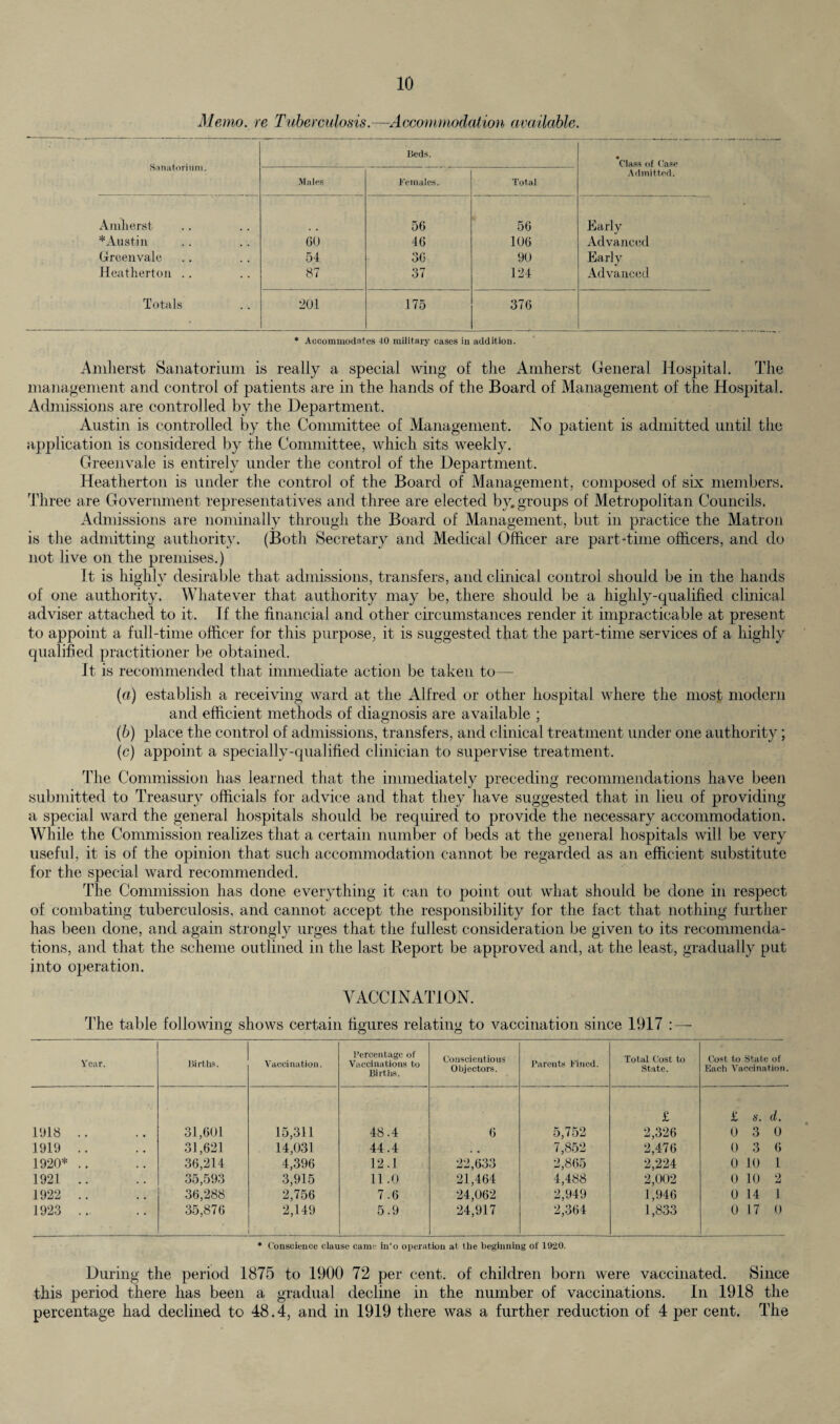 Memo, re Tuberculosis.—Accommodation available. Sanatorium. Beds. • Class of Case Admitted. Males Females. Total Amherst 56 56 Early * Austin GO 46 106 Advanced Greenvale 54 36 90 Early Heatherton .. 87 37 124 Advanced Totals 201 175 376 * Accommodates 40 military cases in addition. Amherst Sanatorium is really a special wing of the Amherst General Hospital. The management and control of patients are in the hands of the Board of Management of the Hospital. Admissions are controlled by the Department. Austin is controlled by the Committee of Management. No patient is admitted until the application is considered by the Committee, which sits weekly. Greenvale is entirely under the control of the Department. Heatherton is under the control of the Board of Management, composed of six members. Three are Government representatives and three are elected by. groups of Metropolitan Councils. Admissions are nominally through the Board of Management, but in practice the Matron is the admitting authority. (Both Secretary and Medical Officer are part-time officers, and do not live on the premises.) It is highly desirable that admissions, transfers, and clinical control should be in the hands of one authority. Whatever that authority may be, there should be a highly-qualified clinical adviser attached to it. If the financial and other circumstances render it impracticable at present to appoint a full-time officer for this purpose, it is suggested that the part-time services of a highly qualified practitioner be obtained. It is recommended that immediate action be taken to— (a) establish a receiving ward at the Alfred or other hospital where the most modern and efficient methods of diagnosis are available ; (b) place the control of admissions, transfers, and clinical treatment under one authority; (c) appoint a specially-qualified clinician to supervise treatment. The Commission has learned that the immediately preceding recommendations have been submitted to Treasury officials for advice and that they have suggested that in lieu of providing a special ward the general hospitals should be required to provide the necessary accommodation. While the Commission realizes that a certain number of beds at the general hospitals will be very useful, it is of the opinion that such accommodation cannot be regarded as an efficient substitute for the special ward recommended. The Commission has done everything it can to point out what should be done in respect of combating tuberculosis, and cannot accept the responsibility for the fact that nothing further has been done, and again strongly urges that the fullest consideration be given to its recommenda¬ tions, and that the scheme outlined in the last Report be approved and, at the least, gradually put into operation. VACCINATION. The table following shows certain figures relating to vaccination since 1917 : — Year. Births. Vaccination. Percentage of Vaccinations to Births. Conscientious Objectors. Parents Fined. Total Cost to State. Cost to State of Each Vaccination. £ £ s. d. 1918 .. 31,601 15,311 48.4 6 5,752 2,326 0 3 0 1919 .. 31,621 14,031 44.4 , , 7,852 2,476 0 3 6 1920* .. 36,214 4,396 12.1 22,633 2,865 2,224 0 10 1 1921 .. 35,593 3,915 11.0 21,464 4,488 2,002 0 10 2 1922 .. 36,288 2,756 7.6 24,062 2,949 1,946 0 14 1 1923 ... 35,876 2,149 5.9 24,917 2,364 1,833 0 17 0 * Conscience clause came in‘o operation at the beginning of 1920. During the period 1875 to 1900 72 per cent, of children born were vaccinated. Since this period there has been a gradual decline in the number of vaccinations. In 1918 the percentage had declined to 48.4, and in 1919 there was a further reduction of 4 per cent. The