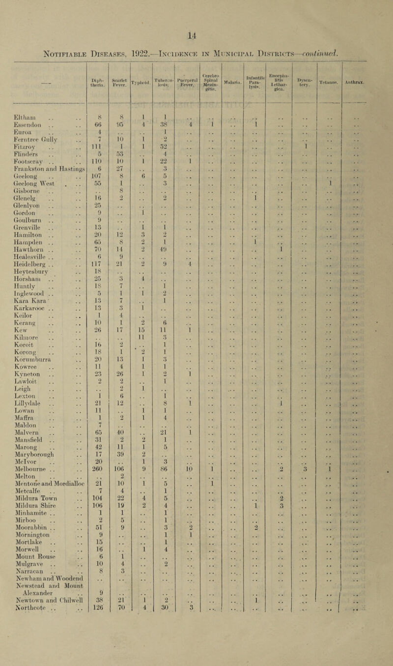 Notifiable Diseases, 1922.—Incidence in Municipal Districts—continued. — Diph¬ theria. Scarlet Fever. Typhoid. Tubercu¬ losis. Puerperal Fever. Cerebro Spinal Menin¬ gitis. Malaria. Infantile Para¬ lysis. Encepha¬ litis T.ethar- gica. Dysen¬ tery. Tetanus. Kit ham 8 8 1 1 Esaertdon 66 95 4 38 4 1 1 Euroa 4 1 Ferntree Gully 7 10 1 2 Fitzroy 111 1 1 52 ! Flinders 5 53 4 Footscray .. 110 10 1 22 1 Frankston and Hastings 6 27 . , 3 Geelong 107 8 6 5 . • • • Geelong West 55 1 . . 3 1 Gisborne .. 8 . . Glenelg 16 2 2 1 Glenlyon 25 . . Gordon 9 . , 1 . , Goulburn .. 9 . . , , Grenville 13 . , 1 1 Hamilton .. 20 12 o o 2 Hampden . . 65 8 2 1 1 Hawthorn . . 70 14 2 49 i Healesville .. 6 9 . # . . Heidelberg .. 117 21 2 9 4 Heytesbury 18 . . . . . . Horsham 25 3 1 . . Huntly IS 7 . • 1 Inglewood .. 5 1 1 2 Kara Kara' 13 7 1 Karkarooc .. 13 O O 1 . . Keilor 1 4 . , . . Kerang 10 1 2 6 Kew 26 17 15 11 1 Kilmore . , . . 11 o O Koroit 16 2 , , 1 Korong 18 1 2 1 Korumburra 20 13 1 3 Kowree 11 4 1 1 Kyneton 23 26 1 9 Li 1 Lawloit 2 2 . . 1 Leigh . . 2 1 . • , . « Lexton 1 6 . , 1 Lillydale 21 12 . . 8 1 i Lowan 11 , m 1 1 Maffra 1 2 1 4 Maldon .. 7 . , , , . , Malvern 65 40 . # 21 1 Mansfield .. 31 2 2 1 Marong 42 11 1 5 Maryborough 17 39 2 . . Mclvor 20 , . 1 3 Melbourne .. 260 106 9 86 10 1 9 Li 3 i Melton • t 2 , , # # Mentone and Mordialloc 21 10 1 5 i Metcalfe 7 4 , . 1 Mildura Town 104 22 4 5 2 Mildura Shire 106 19 2 4 i 3 Minhamite .. 1 1 , , 1 Mirboo 2 5 , u 1 Moorabbin .. 51 9 , , 3 2 2 Mornington 9 # 1 1 Mortlake 15 # # 1 t Morwell 16 # m 1 4 Mount Rouse 6 1 t # Mulgrave . . 10 4 . . 2 Narracan 8 3 . . Newham and Woodend Newstead and Mount Alexander 9 . , , . . . Newtown and Chilwell 38 21 1 2 i Northcote ,. 126 70 4 30 3 . . ». 4, t • *