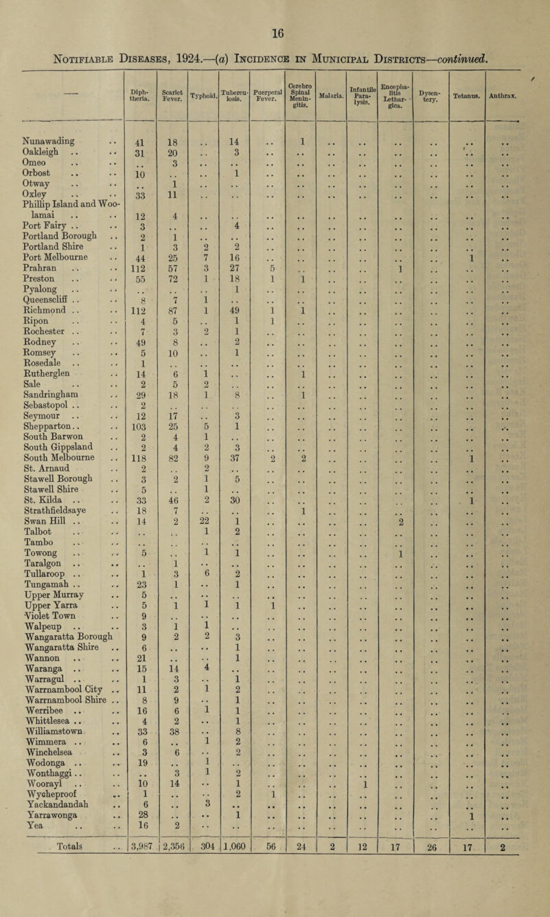 Notifiable Diseases, 1924.—(a) Incidence in Municipal Districts—continued. Diph¬ theria. Scarlet Fever. Typhoid. Tubercu¬ losis. Puerperal Fever. Cerebro Spinal Menin¬ gitis. Malaria. Infantile Para¬ lysis. Encepha¬ litis Lethar- gica. Dysen¬ tery. Tetanus. Anthrax. Nunawading 41 18 14 1 Oakleigh 31 20 3 1 Omeo 3 • • Orbost 10 1 Otway 1 • • Oxley 33 11 # # Phillip Island and Woo- lamai 12 4 Port Fairy .. 3 4 Portland Borough 2 1 # # Portland Shire 1 3 2 2 Port Melbourne 44 25 7 16 1 Prahran 112 57 3 27 5 1 Preston 55 72 1 18 1 1 Pyalong , , 1 • • Queenscliff .. 8 7 1 • • , . Richmond .. 112 87 1 49 1 1 Ripon 4 5 , , 1 1 Rochester .. rr i 3 2 1 Rodney 49 8 # . 2 Romsey 5 10 1 Rosedale 1 # # Rutherglen 14 6 1 . , 1 Sale 2 5 2 Sandringham 29 18 1 8 1 Sebastopol .. 2 . # . . . . Seymour 12 17 • . 3 Shepparton.. 103 25 5 1 ... South Barwon 2 4 1 South Gippsland 2 4 2 3 South Melbourne 118 82 9 37 2 2 1 St. Arnaud 2 2 Stawell Borough 3 2 1 5 Stawell Shire 5 1 # # St. Kilda .. 33 46 2 30 1 Strathfieldsaye 18 7 • . # . 1 Swan Hill .. 14 2 22 1 2 Talbot 1 2 Tambo . . # # Towong 5 , , 1 1 1 Taralgon .. • . 1 • • • • Tullaroop .. 1 3 6 2 Tungamah .. 23 1 • • 1 Upper Murray 5 • • • - , , Upper Yarra 5 1 1 1 1 •Violet Town 9 .. • • • • Walpeup 3 1 1 • • Wangaratta Borough 9 2 2 3 Wangaratta Shire 6 • * • • 1 Wannon 21 , # . . 1 Waranga .. 15 14 4 • • Warragul .. 1 3 • . 1 Warrnambool City .. 11 2 1 2 Warrnambool Shire .. 8 9 • . 1 Werribee .. 16 6 1 1 Whittlesea .. 4 2 • • 1 Williamstown 33 38 • • 8 Wimmera .. 6 # . 1 2 Winchelsea 3 6 • • 2 Wodonga .. 19 • • 1 • • Wonthaggi.. • • 3 1 2 Woorayl 10 14 • • 1 i Wycheproof 1 • • • • 2 1 Yackandandah 6 , , 3 • • Yarra wonga 28 • . • • 1 1 Yea 16 2 • • Totals 3,987 2,356 304 1,060 56 24 2 12 17 26 17 2