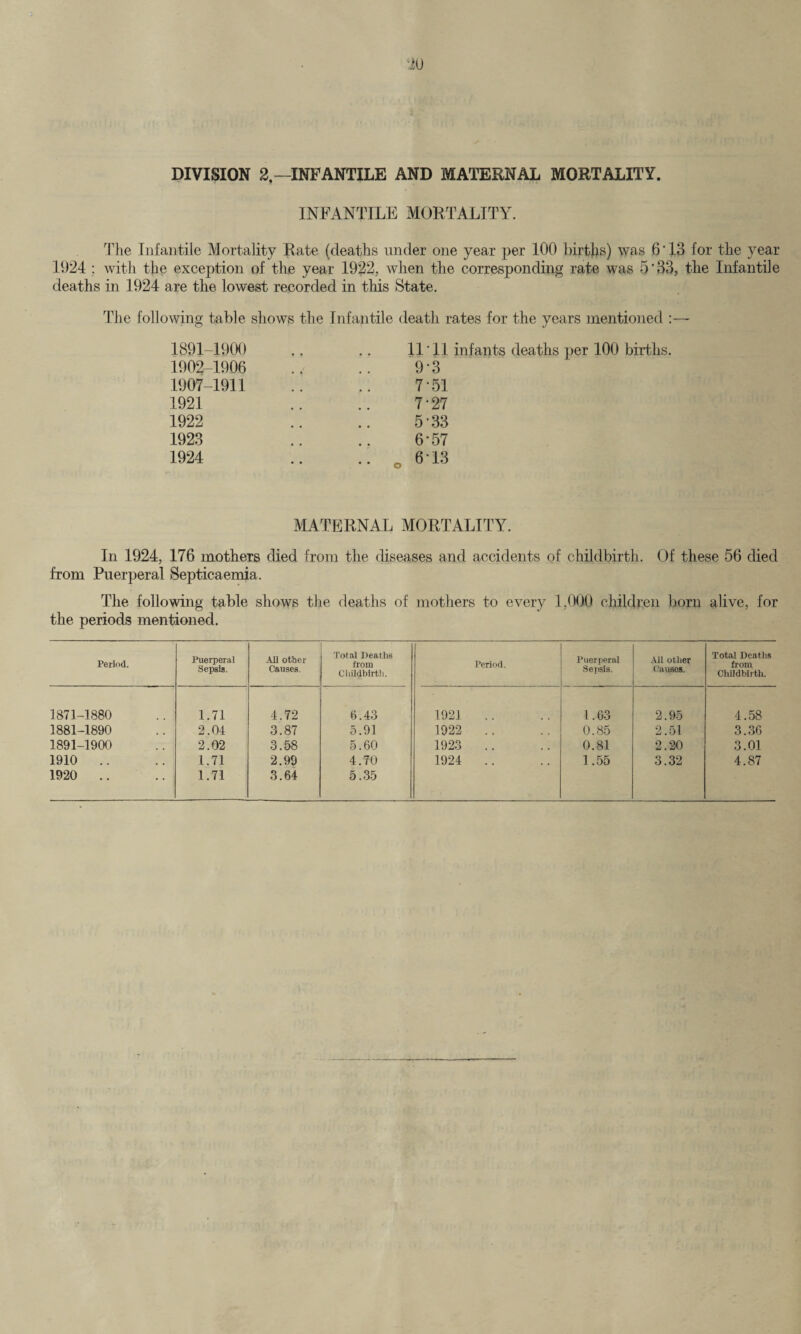 DIVISION 2,—INFANTILE AND MATERNAL MORTALITY. INFANTILE MORTALITY. The Infantile Mortality Rate (deaths under one year per 100 births) was 6'13 for the year 1924 ; with the exception of the year 1922, when the corresponding rate was 5*33, the Infantile deaths in 1924 are the lowest recorded in this State. The following table shows the Infantile death rates for the years mentioned :— 11’ll infants deaths per 100 births. 9-3 7-51 7-27 5- 33 6- 57 6-13 MATERNAL MORTALITY. In 1924, 176 mothers died from the diseases and accidents of childbirth. Of these 56 died from Puerperal Septicaemia. The following table shows the deaths of mothers to every 1,000 children born alive, for the periods mentioned. 1902-1906 1907-1911 1921 1922 1923 1924 Period. Puerperal Sepsis. All other Causes. Total Deaths from Childbirth. Period. Puerperal Sepsis. All other Causes. Total Deaths from Childbirth. 1871-1880 1.71 4.72 6.43 1921 1.63 2.95 4.58 1881-1890 2.04 3.87 5.91 1922 .. 0.85 2.51 3.36 1891-1900 2.02 3.58 5.60 1923 .. 0.81 2.20 3.01 1910 .. 1.71 2.99 4.70 1924 .. 1.55 3.32 4.87 1920 .. 1.71 3.64 5.35