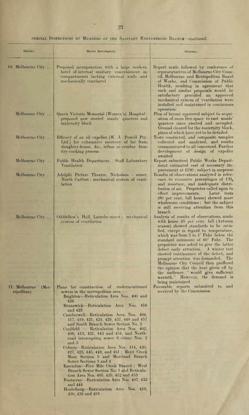 District.. 10. Melbourne City .. Melbourne City .. Melbourne City .. Melbourne City .. Melbourne City .. Melbourne City .. 11. Melbourne (Met¬ ropolitan) Matter Investigated. Proposed incorporation with a large modern hotel of internal sanitary conveniences in compartments lacking external walls and mechanically ventilated Queen Victoria Memorial (Women's) Hospital: proposed new storied maids' quarters and maternity block Efficacy of an oil expeller (W. .). Powell Pty. Ltd.) for exhaustive recovery of fat from slaughter-house, &c., refuse as residue from dry-cooking process Public Health Department. Staff Laboratory Ventilation Adelphi Picture Theatre, Nicholson - street, North Carlton : mechanical system of venti¬ lation Oddfellow’s Hall, Latrobe-street: mechanical system of ventilation Plans for construction of undermentioned sewers in the metropolitan area Brighton—Reticulation Area Nos. 400 and 426 Brunswick—Reticulation Area Nos. 416 and 423 Camberwell—Reticulation Area Nos. 404. 417, 419, 421, 424, 429, 437, 448 and 457 and South Branch Sewer Section No. 2 Caulfield — Reticulation Area Nos. 402, 406, 413, 431, 443 and 454, and North- road intercepting sewer S ctions Nos. 2 and 3 Coburg—Reticulation Area Nos. 414, 420, 427, 423, 445, 449, and 461 ; Merri Creek Main Section 5 and Moreland Branch Sewer Sections 3 and 4 Essendon—Five Mile Creek Branch ; West Branch Sewer Section No. 1 and Reticula¬ tion Area Nos. 405, 435, 452 and 453 Footscray—Reticulation Area Nos. 407, 433 and 444 Heidelberg—Reticulation Area Nos. 410, 430, 436 and 458 Outcome. Report made followed by conference of representatives of Melbourne City Coun¬ cil, Melbourne and Metropolitan Board of Works, and Commission of Public Health, resulting in agreement that such and similar proposals would be satisfactory provided an approved mechanical system of ventilation were installed and maintained in continuous operation Plau of layout approved subject to acqui¬ sition of more free space to east maids’ quarters since erected and occupied. Ground cleared for the maternity block, plans of which have yet to be detailed Tests conducted, and composite samples collected and analyzed, and results communicated to all concerned. Further development of design of expeller awaited Report submitted Public Works Depart¬ ment estimated cost of necessary im¬ provement at £190; subject in suspense Results of observations analyzed in refer¬ ence to excessive percentages of C02 and moisture, and inadequate distri¬ bution of air. Proprietor called upon to effect improvements. Later tests (80 per cent, full house) showed more wholesome conditions ; but the subject is still receiving attention from this branch Analysis of results of observations made with house 85 per cent, full (Autumn season) showed standards to be satis¬ fied, except in regard to temperature, which was from 2 to 4° Fahr. below the standard minimum of 60° Fahr. The proprietor was asked to give the latter defect early attention. A winter test showed continuance of the defect, and prompt attention was demanded. The Melbourne City Council then proffered the opinion that the heat given off by the audience “ would give sufficient warmth.” However, the demand is being maintained Favorable reports submitted to and received by the Commission i <