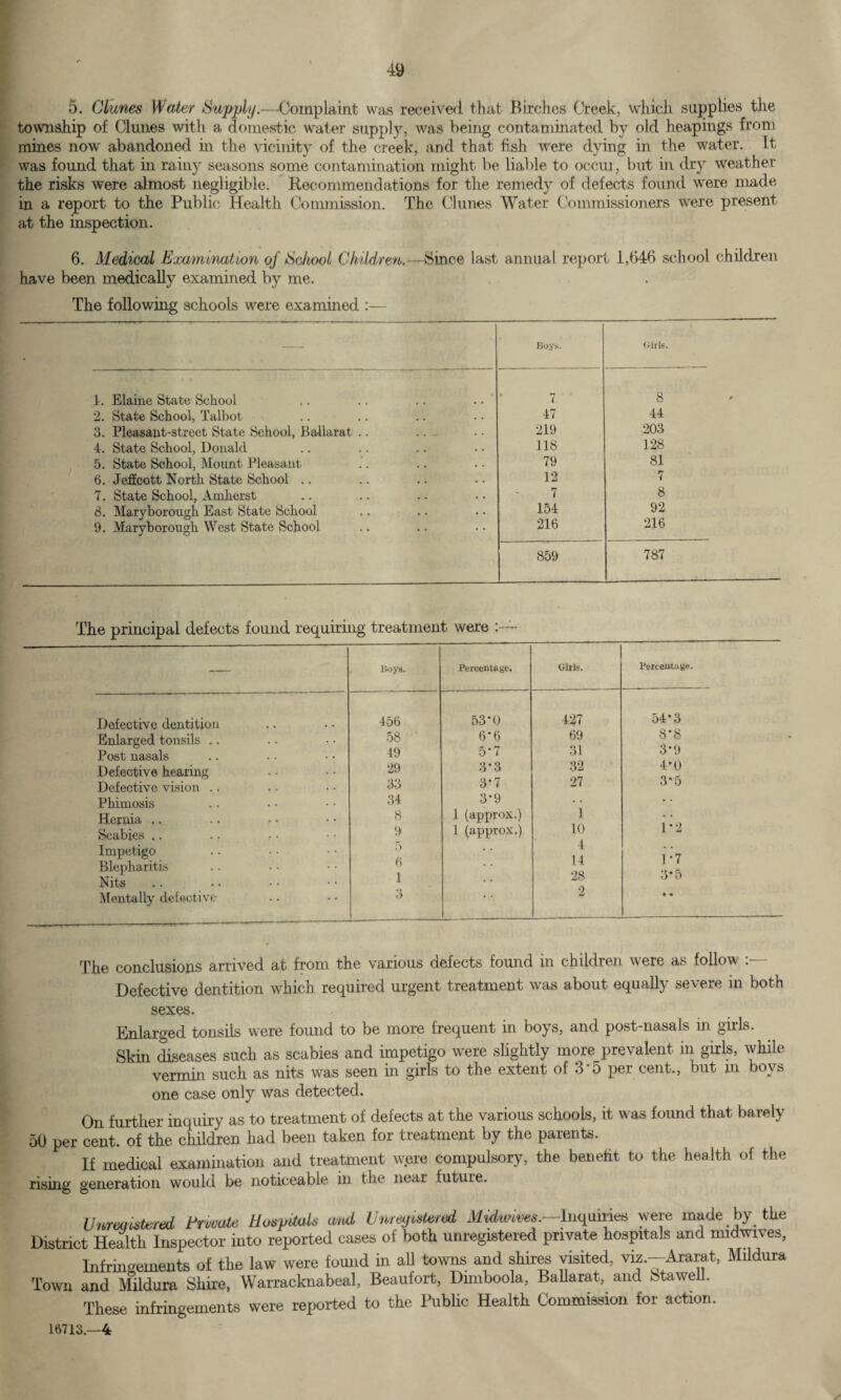 5. Clunes Water Supply.—Complaint was received that Birches Creek, which supplies the township of Clunes with a domestic water supply, was being contaminated by old heapings from mines now abandoned in the vicinity of the creek, and that fish were dying in the water, ft was found that in rainy seasons some contamination might be liable to occur, but in dry weather the risks were almost negligible. Recommendations for the remedy of defects found were made in a report to the Public Health Commission. The Clunes Water Commissioners were present at the inspection. 6. Medical Examination of School Children.—Since last annual report 1,646 school children have been medically examined by me. The following schools were examined :— Boys. Girls. 1. Elaine State School 7 8 2. State School, Talbot 47 44 3. Pleasant-street State School, Ballarat .. 219 203 4. State School, Donald 118 128 5. State School, Mount Pleasant 79 81 6. Jeffcott North State School .. 12 7 7. State School, Amherst 7 8 S. Maryborough East State School 154 92 9. Maryborough West State School 216 216 859 787 The principal defects found requiring treatment were : Defective dentition Enlarged tonsils Post nasals Defective hearing Defective vision Phimosis Hernia .. Scabies .. Impetigo Blepharitis Nits Mentally defect iv Boys. Percentage. Girls. Percentage. 456 53*0 427 54*3 58 6*6 69 8*8 49 5*7 31 3*9 29 3*3 32 4*0 33 3*7 27 3*5 34 3*9 . . • • 8 1 (approx.) 1 • • 9 1 (approx.) 10 1*2 5 # , 4 . . 6 14 1*7 1 .. . 28 3*5 3 • • 2 • • The conclusions arrived at from the various defects found in children were as follow Defective dentition which required urgent treatment was about equally severe in both sexes. Enlarged tonsils were found to be more frequent in boys, and post-nasals in girls. Skin diseases such as scabies and impetigo were slightly more prevalent in girls, while vermin such as nits was seen in girls to the extent of 3*5 per cent., but in boys one case only was detected. On further inquiry as to treatment of defects at the various schools, it was found that barely 50 per cent, of the children had been taken for treatment by the parents. If medical examination and treatment were compulsory, the benefit to the health of the rising generation would be noticeable in the neai future. Unreqistered Private Hospitals md Unmjistered Mdwives.—Inquiries were made by the District Health Inspector into reported cases of both unregistered private hospitals and midwives, Infringements of the law were found in all towns and shires visited, viz.—Ararat, Mildura Town and Mildura Shire, Warracknabeal, Beaufort, Dimboola, Ballarat, and btawell. These infringements were reported to the Public Health Commission for action. 16713.—4