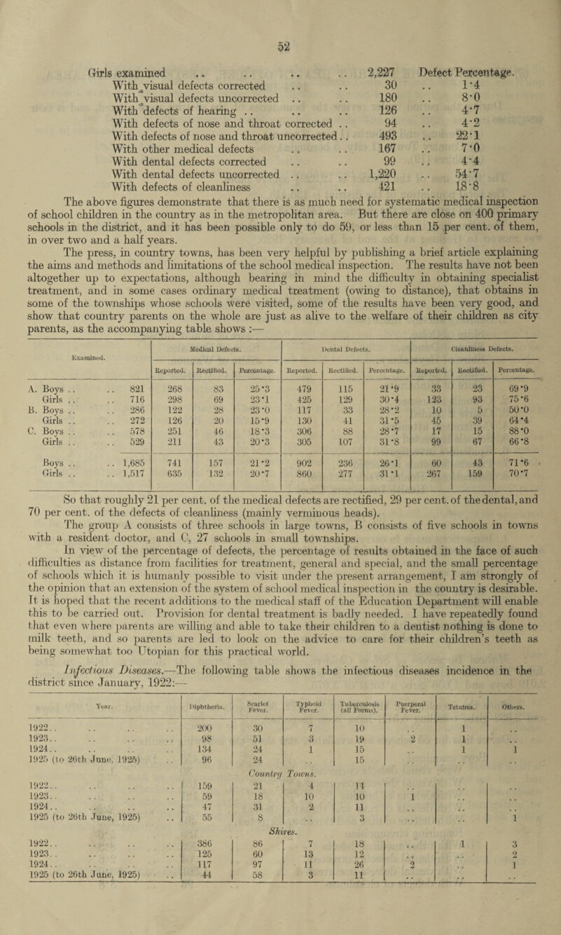Girls examined 2,227 Defect Percentag Witffivisual defects corrected 30 1 4 With visual defects uncorrected 180 8 0 With defects of hearing 126 4 7 With defects of nose and throat corrected .. 94 4 2 With defects of nose and throat uncorrected.. 493 22 1 With other medical defects 167 7 0 With dental defects corrected 99 4 4 With dental defects uncorrected 1,220 54 7 With defects of cleanliness 421 18 8 The above figures demonstrate that there is as much need for systematic medical inspection of school children in the country as in the metropolitan area. But there are close on 400 primary schools in the district, and it has been possible only to do 59, or less than 15 per cent, of them, in over two and a half years. The press, in country towns, has been very helpful by publishing a brief article explaining the aims and methods and limitations of the school medical inspection. The results have not been altogether up to expectations, although bearing hi mind the difficulty in obtaining specialist treatment, and in some cases ordinary medical treatment (owing to distance), that obtains in some of the townships whose schools were visited, some of the results have been very good, and show that country parents on the whole are just as alive to the welfare of their children as city parents, as the accompanying table shows :— Examined. Medical Defects. Dental Defects. Cleanliness Defects. Reported. Rectified. Percentage. Reported. Rectified. Percentage. Reported. Rectified. Percentage. A. Boys .. 821 268 83 25*3 479 115 21*9 33 23 69*9 Girls .. 716 298 69 23*1 425 129 30*4 123 93 75*6 B. Boys .. 286 122 28 23*0 117 33 28*2 10 5 50*0 Girls .. 272 126 20 15*9 130 41 31*5 45 39 64*4 C. Boys .. 578 251 46 18*3 306 88 28*7 17 15 88*0 Girls .. 529 211 43 20*3 305 107 31*8 99 67 66*8 Boys .. 1,685 741 157 21-2 902 236 26*1 60 43 71*6 Girls .. 1,517 635 132 20*7 860 277 31*1 267 159 70*7 So that roughly 21 per cent, of the medical defects are rectified, 29 per cent, of the dental, and 70 per cent, of the defects of cleanliness (mainly verminous heads). The group A consists of three schools in large towns, B consists of five schools in. towns with a resident doctor, and C, 27 schools in small townships. In view of the percentage of defects, the percentage of results obtained in the face of such difficulties as distance from facilities for treatment, general and special, and the small percentage of schools which it is humanly possible to visit under the present arrangement, I am strongly of the opinion that an extension of the system of school medical inspection in the country is desirable. It is hoped that the recent additions to the medical staff of the Education Department will enable this to be carried out. Provision for dental treatment is badly needed. I have repeatedly found that even where parents are willing and able to take their children to a dentist nothing is done to milk teeth, and so parents are led to look on the advice to care for their children’s teeth as being somewhat too Utopian for this practical world. Infectious Diseases.—The following table shows the infectious diseases incidence in the district since January, 1922:-—- Year. Diphtheria. Scarlet Fever. Typhoid Fever. Tuberculosis (all Forms). Puerperal Fever. Tetanus. Others. 1922.. 200 30 7 10 1 1923.. 98 51 3 19 2 1 1924.. 134 24 1 15 1 1 1925 (to 26th June, 1925) 96 24 15 . . . . . • Country Towns. 1922.. 159 21 4 14 1923.. 59 18 10 10 1924.. 47 31 2 11 1925 (to 26th June, 1925) 55 8 . . 3 1 Shires. 1922.. 386 86 7 18 1 3 1923.. 125 60 13 12 2 1924.. 117 97 11 26 2 1 1925 (to 26th June, 1925) 44 58 3 11 .. • .