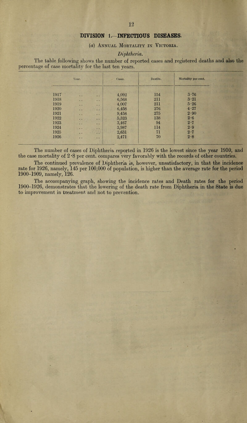 DIVISION 1.—INFECTIOUS DISEASES. (a) Annual Mortality in Victoria. Diphtheria. The table following shows the number of reported cases and registered deaths and also the percentage of case mortality for the last ten years. Year. Cases. Deaths. Mortality per cent. 1917 4,092 154 3-76 1918 6,568 211 3-21 1919 4,007 211 5-26 1920 6,458 276 4-27 1921 9,458 275 2-90 1922 5,323 138 2-6 1923 3,467 94 2-7 1924 3,987 114 2-9 1925 2,631 71 2-7 1926 2,471 70 2-8 The number of cases of Diphtheria reported in 1926 is the lowest since the year 1910, and the case mortality of 2 *8 per cent, compares very favorably with the records of other countries. The continued prevalence of Diphtheria is, however, unsatisfactory, in that the incidence rate for 1926, namely, 145 per 100,000 of population, is higher than the average rate for the period 1900-1909, namely, 126. The accompanying graph, showing the incidence rates and Death rates for the period 1900-1926, demonstrates that the lowering of the death rate from Diphtheria in the State is due to improvement in treatment and not to prevention. /