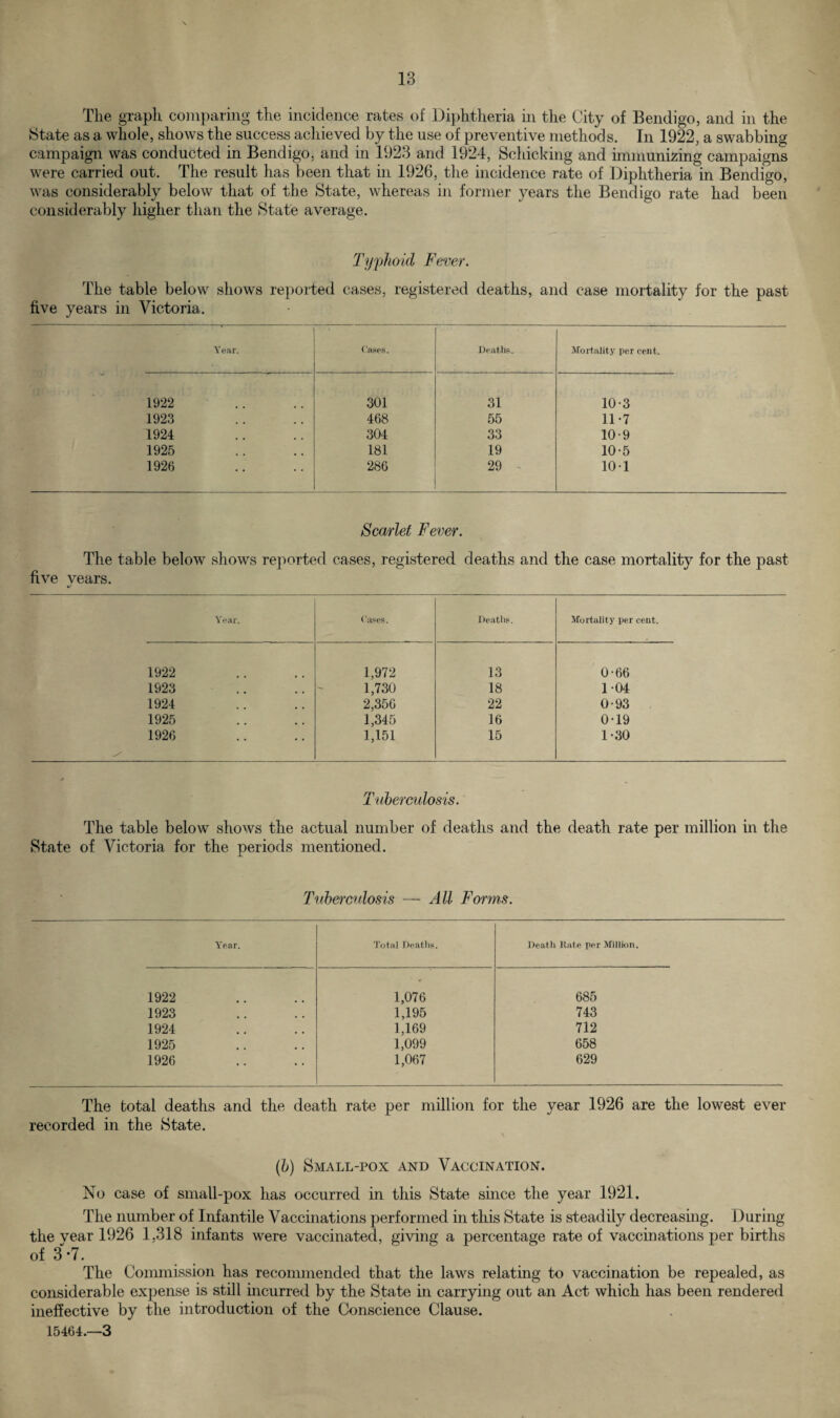 Tlie graph comparing the incidence rates of Diphtheria in the City of Bendigo, and in the State as a whole, shows the success achieved by the use of preventive methods. In 1922, a swabbing campaign was conducted in Bendigo, and in 1923 and 1924, Schicking and immunizing campaigns were carried out. The result has been that in 1926, the incidence rate of Diphtheria in Bendigo, was considerably below that of the State, whereas in former years the Bendigo rate had been considerably higher than the State average. Typhoid Fever. The table below shows reported cases, registered deaths, and case mortality for the past five years in Victoria. Year. Cases. Deaths. Mortality per cent. 1922 301 31 10-3 1923 468 55 11-7 1924 304 33 10-9 1925 181 19 10-5 1926 286 29 - 101 Scarlet Fever. The table below shows reported cases, registered deaths and the case mortality for the past five years. Year. Cases. Deaths. Mortality per cent. 1922 1,972 13 0-66 1923 1,730 18 104 1924 2,356 22 0-93 1925 1,345 16 0*19 1926 1,151 15 1-30 Tuberculosis. The table below shows the actual number of deaths and the death rate per million in the State of Victoria for the periods mentioned. Tuberculosis — All Forms. Year. Total Deaths. Death Rate per Million. 1922 1,076 685 1923 1,195 743 1924 1,169 712 1925 1,099 658 1926 1,067 629 The total deaths and the death rate per million for the year 1926 are the lowest ever recorded in the State. (b) Small-pox and Vaccination. No case of small-pox has occurred in this State since the year 1921. The number of Infantile Vaccinations performed in this State is steadily decreasing. During the vear 1926 1,318 infants were vaccinated, giving a percentage rate of vaccinations per births of 3-7. The Commission has recommended that the laws relating to vaccination be repealed, as considerable expense is still incurred by the State in carrying out an Act which has been rendered ineffective by the introduction of the Conscience Clause. 15464.—3
