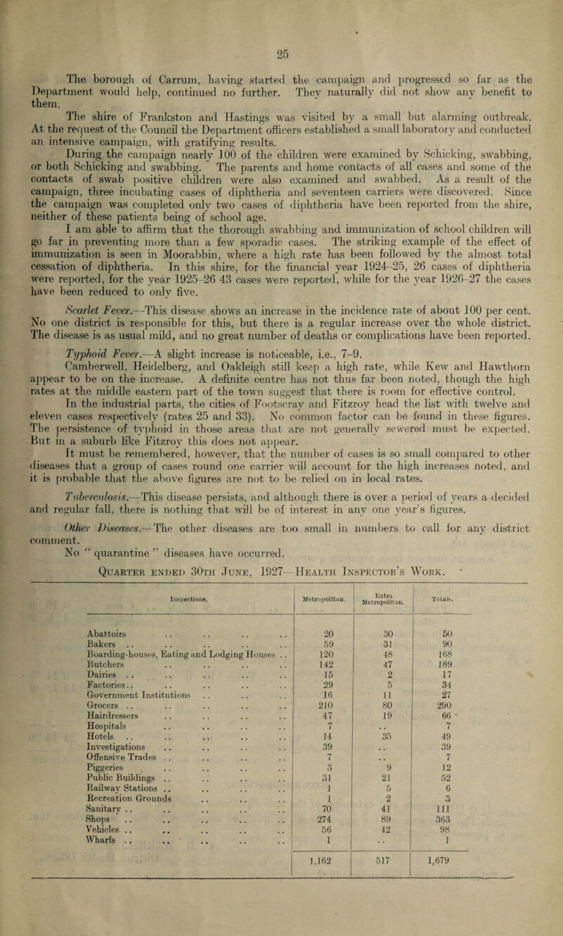 The borough of Carrum, having started the campaign and progressed so far as the Department would help, continued no further. They naturally did not show any benefit to them. The shire of Frankston and Hastings was visited by a small but alarming outbreak. At the request of the Council the Department officers established a small laboratory and conducted an intensive campaign, with gratifying results. During the campaign nearly 100 of the children were examined by Schicking, swabbing, or both Schicking and swabbing. The parents and home contacts of all cases and some of the contacts of swab positive children were also examined and swabbed. As a result of the campaign, three incubating cases of diphtheria and seventeen carriers were discovered. Since the campaign was completed only two cases of diphtheria have been reported from the shire, neither of these patients being of school age. I am able to affirm that the thorough swabbing and immunization of school children will go far in preventing more than a few sporadic cases. The striking example of the effect of immunization is seen in Moorabbin, where a high rate has been followed by the almost total cessation of diphtheria. In this shire, for the financial year 1924-25, 26 cases of diphtheria were reported, for the year 1925-26 43 cases were reported, while for the year 1926-27 the cases have been reduced to only five. Scarlet Fever.—This disease shows an increase in the incidence rate of about 100 per cent. No one district is responsible for this, but there is a regular increase over the whole district. The disease is as usual mild, and no great number of deaths or complications have been reported. Typhoid Fever.—A slight increase is noticeable, i.e., 7-9. Camberwell, Heidelberg, and Oakleigh still keep a high rate, while Kew and Hawthorn appear to be on the increase. A definite centre has not thus far been noted, though the high rates at the middle eastern part of the town suggest that there is room for effective control. In the industrial parts, the cities of Footscray and Fitzroy head the list with twelve and eleven cases respectively (rates 25 and 33). No common factor can be found in these figures. Tbe persistence of typhoid in those areas that are not generally sewered must be expected. But in a suburb like Fitzroy this does not appear. Tt must be remembered, however, that the number of cases is so small compared to other diseases that a group of cases round one carrier will account for the high increases noted, and it is probable that the above figures are not to be relied on in local rates. Tuberculosis.—This disease persists, and although there is over a period of years a decided and regular fall, there is nothing that will be of interest in any one year's figures. Other Diseases.—The other diseases are too small in numbers to call for any district comment. No “ quarantine diseases have occurred. Quarter ended 30th June, 1927— Health Inspector’s Work. Inspections. Metropolitan. Extra Metropolitan. Totals. Abattoirs 20 30 50 Bakers 59 31 90 Boarding-houses, Eating and Lodging Houses . . 120 48 168 Butchers 142 47 189 Dairies .. 15 2 17 Factories.. 29 5 34 Government Institutions 16 11 27 Grocers .. 210 80 290 Hairdressers 47 19 66 ' Hospitals 7 • . 7 Hotels 14 35 49 Investigations 39 • . 39 Offensive Trades .. 7 , , 7 Piggeries 3 9 12 Public Buildings .. 31 21 52 Railway Stations .. 1 5 6 Recreation Grounds 1 2 3 Sanitary .. 70 41 111 Shops 274 89 363 Vehicles .. 56 42 98 Wharfs .. 1 1 * i 1,162 517 1,679