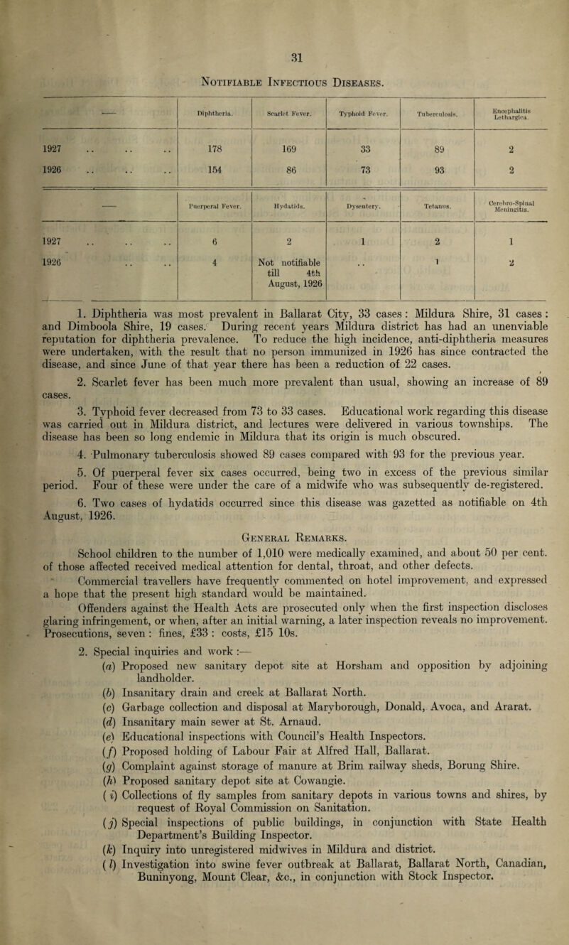 Notifiable Infectious Diseases. — Diphtheria. Scarlet Fever. Typhoid Fever. Tuberculosis. .Encephalitis Lethargiea. 1927 • . • • • . 178 169 33 89 2 1926 154 86 73 93 2 — Puerperal Fever. Hydatids. Dysentery. Tetanus. Cerehro-Spinal Meningitis. 1927 , , # . , , 6 2 1 2 1 1926 • • • • 4 Not notifiable till 4th August, 1926 • * 1 2 1. Diphtheria was most prevalent in Ballarat City, 33 cases : Mildura Shire, 31 cases : and Dimboola Shire, 19 cases.c During recent years Mildura district has had an unenviable reputation for diphtheria prevalence. To reduce the high incidence, anti-diphtheria measures were undertaken, with the result that no person immunized in 1926 has since contracted the disease, and since June of that year there has been a reduction of 22 cases. i 2. Scarlet fever has been much more prevalent than usual, showing an increase of 89 cases. 3. Typhoid fever decreased from 73 to 33 cases. Educational work regarding this disease was carried out in Mildura district, and lectures were delivered in various townships. The disease has been so long endemic in Mildura that its origin is much obscured. 4. Pulmonary tuberculosis showed 89 cases compared with 93 for the previous year. 5. Of puerperal fever six cases occurred, being two in excess of the previous similar period. Four of these were under the care of a midwife who was subsequently de-registered. 6. Two cases of hydatids occurred since this disease was gazetted as notifiable on 4th August, 1926. General Remarks. School children to the number of 1,010 were medically examined, and about 50 per cent, of those affected received medical attention for dental, throat, and other defects. Commercial travellers have frequently commented on hotel improvement, and expressed a hope that the present high standard would be maintained. Offenders against the Health Acts are prosecuted only when the first inspection discloses glaring infringement, or when, after an initial warning, a later inspection reveals no improvement. Prosecutions, seven : fines, £33 : costs, £15 10s. 2. Special inquiries and work :— (a) Proposed new sanitary depot site at Horsham and opposition by adjoining landholder. (b) Insanitary drain and creek at Ballarat North. (c) Garbage collection and disposal at Maryborough, Donald, Avoca, and Ararat. (d) Insanitary main sewer at St. Arnaud. (e) Educational inspections with Council’s Health Inspectors. (/) Proposed holding of Labour Fair at Alfred Hall, Ballarat. (g) Complaint against storage of manure at Brim railway sheds, Borung Shire. (h) Proposed sanitary depot site at Cowangie. (i) Collections of fly samples from sanitary depots in various towns and shires, by request of Royal Commission on Sanitation. (j) Special inspections of public buildings, in conjunction with State Health Department’s Building Inspector. (k) Inquiry into unregistered midwives in Mildura and district. (l) Investigation into swine fever outbreak at Ballarat, Ballarat North, Canadian, Buninyong, Mount Clear, &c., in conjunction with Stock Inspector.
