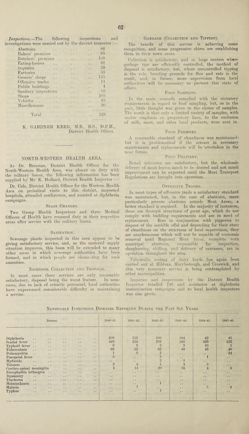 Inspections.—The following inspections and investigations were carried out by the district inspector :— Abattoirs .. . • • • 84 Bakers’ premises .. .. .. 85 Butchers’ premises .. .. 109 Eating-houses .. .. .. 91 Inquiries . . .. • • 59 Factories .. .. .. 33 Grocers’ shops .. . . .. 145 Offensive trades .. .. . • 11 Public buildings . . .. . . 4 Sanitary inspections .. .. 58 Shops .. .. .. .. 185 Vehicles .. .. .. .. 45 Miscellaneous Total . . .. .. 929 K. GARDNER KERR, M.B., B.S., D.P.H., District Health Officer. NORTH-WESTERN HEALTH AREA. As Dr. Brennan, District Health Officer for the North-Western Health Area, was absent on duty with the military forces, the following information has been supplied by Mr. K. Holland, District Health Inspector :— Dr. Cole, District Health Officer for the Western Health Area on periodical visits to this district, inspected hospitals, attended conferences, and assisted at diphtheria campaigns. Staff Changes. Two Group Health Inspectors and three Medical Officers of Health have resumed duty in their respective areas after service with the military forces. Sanitation. Sewerage plants inspected in this area appear to be giving satisfactory service, and, as the material supply situation improves, this boon will be extended to many other areas in which sewerage authorities have been formed, and in which people are clamo; ring for such amenities. Nightsoil Collection and Disposal. In most cases these services are only reasonably satisfactory, disposal being the worst feature. Ill some cases, due to lack of suitable personnel, local authorities have experienced considerable difficulty in maintaining a service. Garbage (Collection and Tipping). The benefit of this service is achieving some recognition, and some progressive shires are establishing them in their town areas. Collection is satisfactory, and in large centres where garbage tips are efficiently controlled, the method of disposal is satisfactory, but, where uncontrolled tipping is the rule, breeding grounds for flies and rats is the result, and, in future, more supervision from local authorities will be necessary to prevent this state of affairs. Food Sampling. In the main councils complied with the statutory requirements in regard to food sampling, but, as in the past, little thought was given to the choice of samples. The result is that only a limited variety of samples, with undue emphasis on proprietary lines, to the exclusion of milk, meat, and other local products, were sent in. Food Premises. A reasonable standard of cleanliness was maintained’ but it is problematical if the arrears in necessary maintenance and replacements will be 'overtaken in the near future. Food Delivery. Retail deliveries are satisfactory, but the wholesale delivery of meat leaves much to be desired and not much improvement can be expected until the Meat Transport Regulations are brought into operation. Offensive Trades. In most types of offensive trade a satisfactory standard was maintained, but, in the case of abattoirs, more particularly private abattoirs outside Meat Areas, a better standard is required. In the majority of instances, these are decrepit structures of great age, which do not comply with building requirements and are in need of replacement. Run in conjunction with piggeries to dispose of the inedible offal and depending for their state of cleanliness on the strictness of local supervision, they are anachronisms which will not be capable of economic removal until Regional Meat Areas, complete with municipal abattoirs, responsible for inspection, slaughtering, chilling, and delivery of carcasses, are in operation throughout the area. Tuberculin testing of dairy herds has again been carried out at Mildura, Maryborough, and Creswick, and this very necessary service is being contemplated by other municipalities. Inquiries and inspections by the District Health Inspector totalled 746 and assistance at diphtheria immunization campaigns and to local health inspectors was also given. Notifiable Infectious Diseases Reported During the Past Six Years. Disease. 1940-41. 1941-42. 1942-43. 1943-44. 1944-45. 1945-46. Diphtheria 209 112 100 104 42 45 Scarlet fever 449 214 292 580 439 222 Typhoid fever .. 3 3 2 3 10 5 Tuberculosis 68 52 42 48 43 40 Poliomyelitis 1 9 3 • • 34 Puerperal fever 5 3 • • 1 • • Hydatids • • • • 2 1 • • Tetanus 2 4 1 3 3 • • Cerebro-spinal meningitis 4 14 20 16 4 8 Encephalitis lethargica .. • • Dysentery • • Trachoma .. • • • • • • . • • . . . . Helminthiasis 1 . . • * Malaria 1 . . 5 5 Typhus 1