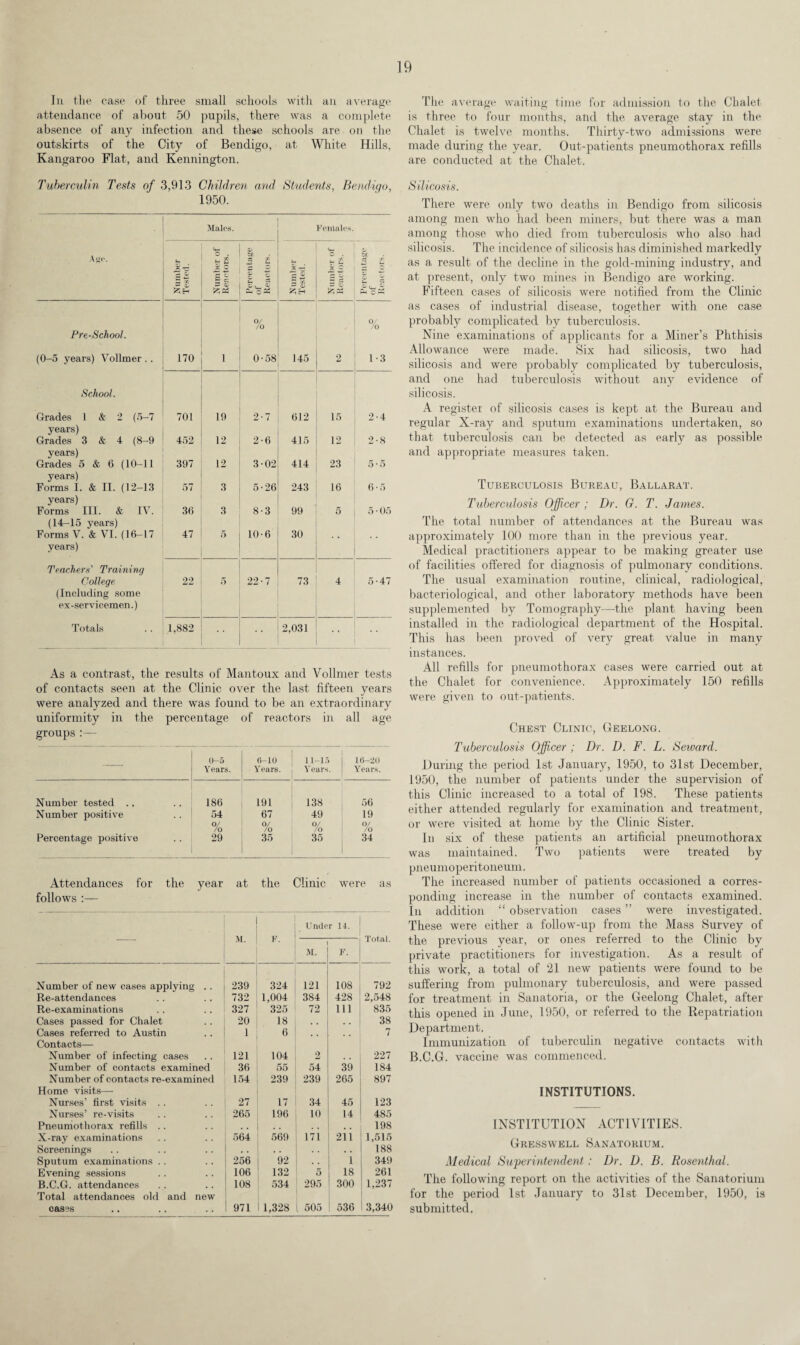 11l the ease of three small schools with au average attendance of about 50 pupils, there was a complete absence of any infection and these schools are on the outskirts of the City of Bendigo, at White Hills, Kangaroo Flat, and Kennington. Tuberculin Tests of 3,913 Children and Students, Bendigo, 1950. Males. Females. a> 4- i. Ago. x, S £ i —- . y. ci •/. s -§ t, c3 S -5 3 P i* p ~ a; 4_. ^ jd & szfS P P> 3-1 o K % Pre-School. (0-5 years) Vollmer .. 170 1 0-58 145 2 1-3 School. Grades 1 & 2 (5-7 701 19 2-7 612 15 2-4 years) Grades 3 & 4 (8-9 452 12 2-6 415 12 2-8 years) Grades 5 & 6 (10-11 397 12 3-02 414 23 5*5 years) Forms I. & II. (12-13 57 3 5-26 243 16 6-5 years) Forms III. & IV. 36 3 8-3 99 5 5-05 (14-15 years) Forms V. & VI. (16-17 47 5 10-6 30 years) Teachers' Training College 22 5 22-7 73 4 5-47 (Including some ex-servicemen.) Totals 1,882 2,031 As a contrast, the results of Mantoux and Vollmer tests of contacts seen at the Clinic over the last fifteen years were analyzed and there was found to be an extraordinary uniformity in the percentage of reactors in all age groups :— — 0-5 Years. 6-10 Years. 11-15 Years. 16-20 Years. Number tested .. 186 191 138 56 Number positive 54 67 49 19 0/ /o 0/ /o 0/ /o 0/ /o Percentage positive 29 35 35 34 Attendances for the year at the Clinic were as follows :— F. Under 14. Total. 1 M. F. Number of new cases applying .. 239 324 121 108 792 Re-attendances 732 1,004 384 428 2,548 Re-examinations 327 325 72 111 835 Cases passed for Chalet 20 18 . . . . 38 Cases referred to Austin Contacts— 1 6 7 Number of infecting cases 121 104 LJ . . 227 Number of contacts examined 36 55 54 39 184 Number of contacts re-examined Home visits— 154 239 239 265 897 Nurses’ first visits .. 27 17 34 45 123 Nurses’ re-visits 265 196 10 14 485 Pneumothorax refills .. . , 198 X-ray examinations 564 569 ni 2i i 1,515 Screenings . . 188 Sputum examinations .. 256 92 1 349 Evening sessions 106 132 5 18 261 B.C.G. attendances Total attendances old and new 108 534 295 300 1,237 oases 971 1,328 1 505 536 3,340 The average waiting time for admission to the Chalet is three to four months, and the average stay in the Chalet is twelve months. Thirty-two admissions were made during the year. Out-patients pneumothorax refills are conducted at the Chalet. Silicosis. There were only two deaths in Bendigo from silicosis among men who had been miners, but there was a man among those who died from tuberculosis who also had silicosis. The incidence of silicosis has diminished markedly as a result of the decline in the gold-mining industry, and at present, only two mines in Bendigo are working. Fifteen cases of silicosis were notified from the Clinic as cases of industrial disease, together with one case probably complicated by tuberculosis. Nine examinations of applicants for a Miner’s Phthisis Allowance were made. Six had silicosis, two had silicosis and were probably complicated by tuberculosis, and one had tuberculosis without any evidence of silicosis. A register of silicosis cases is kept at the Bureau and regular X-ray and sputum examinations undertaken, so that tuberculosis can be detected as early as possible and appropriate measures taken. Tuberculosis Bureau, Ballarat. Tuberculosis Officer ; Dr. G. T. James. The total number of attendances at the Bureau was approximately 100 more than in the previous year. Medical practitioners appear to be making greater use of facilities offered for diagnosis of pulmonary conditions. The usual examination routine, clinical, radiological, bacteriological, and other laboratory methods have been supplemented by Tomography—the plant having been installed in the radiological department of the Hospital. This has been proved of very great value in many instances. All refills for pneumothorax cases were carried out at the Chalet for convenience. Approximately 150 refills were given to out-patients. Chest Clinic, Geelong. Tuberculosis Officer ; Dr. D. F. L. Seward. During the period 1st January, 1950, to 31st December, 1950, the number of patients under the supervision of this Clinic increased to a total of 198. These patients either attended regularly for examination and treatment, or were visited at home by the Clinic Sister. In six of these patients an artificial pneumothorax was maintained. Two patients were treated by pneumoperitoneum. The increased number of patients occasioned a corres¬ ponding increase in the number of contacts examined. In addition “ observation cases ” were investigated. These were either a follow-up from the Mass Survey of the previous year, or ones referred to the Clinic by private practitioners for investigation. As a result of this work, a total of 21 new patients were found to be suffering from pulmonary tuberculosis, and were passed for treatment in Sanatoria, or the Geelong Chalet, after this opened in June, 1950, or referred to the Repatriation Department. Immunization of tuberculin negative contacts with B.C.G. vaccine was commenced. INSTITUTIONS. INSTITUTION ACTIVITIES. Gresswell Sanatorium. Medical Superintendent: Dr. D. B. Rosenthal. The following report on the activities of the Sanatorium for the period 1st January to 31st December, 1950, is submitted.