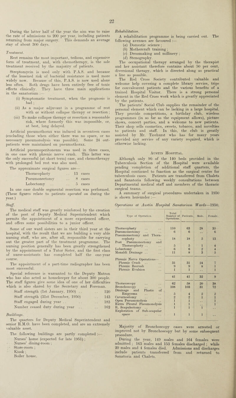 During the latter half of the year the aim was to raise the rate of admissions to 200 per year, including patients returning from major surgery. This demands an average stay of about 300 days. T reatment. Rest remains the most important, tedious, and expensive form of treatment, and, with chemotherapy, is the sole treatment received by the majority of patients. Streptomycin is used only with P.A.S. and because of the lessened risk of bacterial resistance is used more widely now. Because of this, P.A.S. is now used alone less often. Both drugs have been entirely free of toxic effects clinically. They have three main applications in the sanatorium :— (i) Symptomatic treatment, when the prognosis is bad ; (ii) As a major adjuvant in a programme of rest with or without collapse therapy or resection ; (iii) To make collapse therapy or resection a reasonable risk, where formerly this was impossible, or, at best, long delayed. Artificial pneumothorax was induced in seventeen cases (excluding those when either there was no space, or no necessary pneumonolysis was possible). Some 24 out¬ patients were maintained on pneumothorax. Artificial pneumoperitoneum was used in three cases, in one case with phrenic nerve crush. This latter was the only successful (at short term) case, and chemotherapy with prolonged bed rest was also used. The approximate surgical figures are— Thoracoplasty . . 13 cases Pneumonectomy .. 8 cases Lobectomy .. .. 5 cases In one case double segmental resection was performed. (These figures relate to patients operated on during the year.) Staff. The medical staff was greatly reinforced by the creation of the post of Deputy Medical Superintendent which permits the appointment of a more experienced officer, and offers some possibilities to a junior officer. Some of our ward sisters are in their third year at the hospital, with the result that we are building a very able nursing staff, who are, after all, responsible for carrying out the greater part of the treatment programme. The nursing position generally has been greatly strengthened by the appointment of a Tutor Sister, and the first class of nurse-assistants has completed half the one-year course. The appointment of a part-time radiographer has been most successful. Special reference is warranted to the Deputy Matron who has also acted as housekeeper for about 300 people. The staff figures give some idea of one of her difficulties which is also shared by the Secretary and Foreman. Staff strength (1st January, 1950) . . . . 120 Staff strength (31st December, 1950) . . 143 Staff engaged during year . . .. .. 183 Number ceased duty during year . . . . 162 Buildings. The quarters for Deputy Medical Superintendent and senior R.M.O. have been completed, and are an extremely valuable asset. The following buildings are partly completed :— Nurses’ home (expected for late 1951) ; Nurses’ dining-room ; - Store-room; Kiosk ; Boiler house. Rehabilitation. A rehabilitation programme is being carried out. The following avenues are favoured :— (a) Domestic science ; (b) Mothercraft training ; (c) Dressmaking and millinery ; (d) Stenography. The occupational therapy arranged by the therapist and her assistant therefore contains about 50 per cent, diversional therapy, which is directed along as practical a line as possible. The Red Cross Society contributed valuable and welcome help covering a complete library service, trips for convalescent patients and the various benefits of a trained Hospital Visitor. There is a strong personal element in the Red Cross work which is greatly appreciated by the patients. The patients’ Social Club supplies the remainder of the personal element which can be lacking in a large hospital. They provide competitions, a birthday club, wireless programmes (in so far as the equipment allows), picture shows, concert parties, and a welcome to new patients. Their shop sells cosmetics, sweets, tobacco, and novelties to patients and staff. In this, the club is greatly assisted by Mr. Ticehurst who has for many years provided any service of any variety required, which is otherwise lacking. Austin Hospital. Although only 9Q of the 140 beds provided in the Tuberculosis Section of the Hospital were available pending completion of additional staff quarters, the Hospital continued to function as the surgical centre for tuberculosis cases. Patients are transferred from Chalets and Sanatoria following weekly consultations between Departmental medical staff and members of the thoracic surgical teams. A summary of surgical procedures undertaken in 1950 is shown hereunder :— Operations at Austin Hospital Sanatorium Wards—1950. Type of Operation. Total Number of Operations. Taticnts. Male. Female. Thoracoplasty 110 63 28 35 Pneumonectomy 6 6 • # 6 Pneumonectomy anti Thora¬ coplasty 18 18 5 13 Post Pneumonectomy and Thoracoplasty .. 5 6 1 4 Lobectomy 6 6 2 4 Monaldi Drainage .. 11 8 3 5 Phrenic Nerve Operations— Phrenic Crush 31 31 24 7 Phrenic Recrush 9 9 8 i Phrenic Evulsion 1 I i 41 41 32 9 Thoracoscopy 62 58 20 38 Bronchoscopy 108 103 31 72 Drainage and Plastic of . Empyema 5 4 2 2 Cavernostomy 2 2 1 1 Open Pneumonolysis 1 1 1 Extra Pleural Pneumonolysis 1 1 , , 1 R. Scapulectomy .. 1 1 1 Exploration of Sub-scapular space ' 1 1 1 • • Majority of Bronchoscopy cases were arrested or improved not by Bronchoscopy but by some subsequent procedure. During the year, 149 males and 164 females were admitted ; 163 males and 153 females discharged ; while 20 males and 4 females died. Admissions and discharges include patients transferred from and returned to Sanatoria and Chalets.