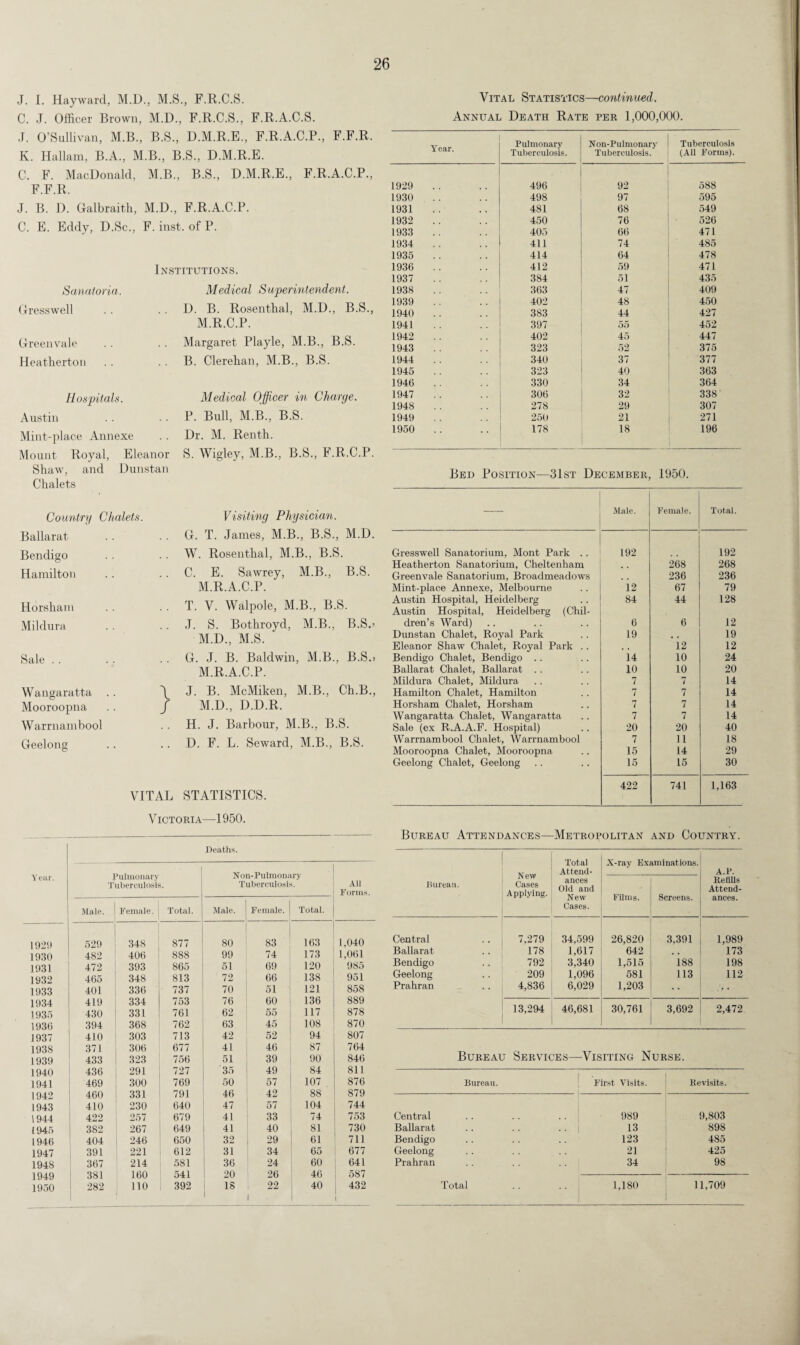 J. I. Hayward, M.D., M.S., F.R.C.S. C. J. Officer Brown, M.D., F.R.C.S., F.R.A.C.S. J. O’Sullivan, M.B., B.S., D.M.R.E., F.R.A.C.P., F.F.R. K. Hallam, B.A., M.B., B.S., D.M.R.E. C. F. MacDonald, M.B., B.S., D.M.R.E., F.R.A.C.P., F.F.R. J. B. D. Galbraith, xM.D., F.R.A.C.P. C. E. Eddy, D.Sc., F. inst. of P. Institutions. Sanatoria. Medical Superintendent. Gresswell D. B. Rosenthal, M.D., B.S., M.R.C.P. Greenvale Margaret Playle, M.B., B.S. Heatherton B. Clerehan, M.B., B.S. Hospitals. Medical Officer in Charge. Austin P. Bull, M.B., B.S. Mint-place Annexe Dr. M. Renth. Mount Royal, Eleanor Shaw, and Dunstan Chalets S. Wigley, M.B., B.S., F.R.C.P. Country Chalets. Visiting Physician. Ballarat G. T. James, M.B., B.S., M.D. Bendigo W. Rosenthal, M.B., B.S. Hamilton C. E. Sawrey, M.B., B.S. M.R.A.C.P. Horsham T. V. Walpole, M.B., B.S. Mildura J. S. Bothroyd, M.B., B.S.> M.D., M.S. Sale G. J. B. Baldwin, M.B., B.S.> M.R.A.C.P. Wangaratta .. T J. B. McMiken, M.B., Ch.B., Mooroopna .. J M.D., D.D.R. Warrnambool H. J. Barbour, M.B., B.S. Geelong D. F. L. Seward, M.B., B.S. VITAL STATISTICS. Victoria—1950. Deaths. Year. 1 Pulmonary Tuberculosis. Noil-Pulmonary Tuberculosis. All Forms. Male. Female. Total. Male. Female. Total. 1 921) 529 348 877 80 83 163 1,040 1930 482 400 888 99 74 173 1,061 1931 472 393 865 51 69 120 985 1932 405 348 813 72 66 138 951 1933 401 336 737 70 51 121 858 1934 419 334 753 76 60 136 889 1935 430 331 761 62 55 117 878 1930 394 368 762 63 45 108 870 1937 410 303 713 42 52 94 807 1938 371 300 677 41 46 87 764 1939 433 323 756 51 39 90 846 1940 430 291 727 35 49 84 811 1941 409 300 769 50 57 107 876 1942 460 331 791 46 42 88 879 1943 410 230 640 47 57 104 744 1944 422 257 679 41 33 74 753 (945 382 267 649 41 40 81 730 1940 404 246 650 32 29 61 711 1947 391 221 612 31 34 65 677 1948 367 214 581 36 24 60 641 1949 381 160 541 20 26 46 587 1950 282 no 392 18 1 22 1 40 432 i Vital Statistics—continued. Annual Death Rate per 1,000,000. Year. Pulmonary Tuberculosis. Non-Pulmonary Tuberculosis. Tuberculosis (All Forms). 1929 496 92 588 1930 498 97 595 1931 481 68 549 1932 450 76 526 1933 405 66 471 1934 411 74 485 1935 414 64 478 1936 412 59 471 1937 384 51 435 1938 363 47 409 1939 402 48 450 1940 383 44 427 1941 397 55 452 1942 402 45 447 1943 323 52 375 1944 340 37 377 1945 323 40 363 1946 330 34 364 1947 306 32 338 1948 278 29 307 1949 250 21 271 1950 .. 178 18 196 Bed Position—31st December, 1950. — Male. Female. Total. Gresswell Sanatorium. Mont Park .. 192 192 Heatherton Sanatorium, Cheltenham . . 268 268 Greenvale Sanatorium, Broadmeadows , , 236 236 Mint-place Annexe, Melbourne 12 67 79 Austin Hospital, Heidelberg Austin Hospital, Heidelberg (Chil- 84 44 128 dren’s Ward) 6 6 12 Dunstan Chalet, Royal Park 19 , , 19 Eleanor Shaw Chalet, Royal Park .. , , 12 12 Bendigo Chalet, Bendigo .. 14 10 24 Ballarat Chalet, Ballarat .. 10 10 20 Mildura Chalet, Mildura 7 7 14 Hamilton Chalet, Hamilton 7 7 14 Horsham Chalet, Horsham 7 7 14 Wangaratta Chalet, Wangaratta 7 7 14 Sale (ex R.A.A.F. Hospital) 20 20 40 Warrnambool Chalet, Warrnambool 7 11 18 Mooroopna Chalet, Mooroopna 15 14 29 Geelong Chalet, Geelong 15 15 30 422 741 1,163 Bureau Attendances—Metropolitan and Country. Bureau. New Cases Applying. Total Attend¬ ances Old and New Cases. X-ray Examinations. A.P. Refills Attend¬ ances. Films. Screens. Central Ballarat Bendigo Geelong Prahran 7,279 178 792 209 4,836 34,599 1,617 3,340 1,096 6,029 26,820 642 1,515 581 1,203 3,391 i88 113 1,989 173 198 112 13,294 46,681 30,761 3,692 2,472 Bureau Services—-Visiting Nurse. Bureau. Central Ballarat Bendigo Geelong Prahran Total First Visits. Revisits. 989 9,803 13 898 123 485 21 425 34 98 1,180 11,709