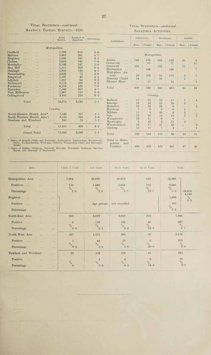 Mantoux Testing Surveys—1950. 27 Vital Statistics—continued. Sanatoria Activities. — Total Tested. Number of JReactors. Percentage. Metropolitan. Caulfield .. .. .. 7,793 315 4-0 Malvern 5,865 281 4-7 Brighton 5,806 185 3-2 Chelsea 2,024 142 7-0 Mordialloc .. 3,146 187 5-9 Box Hill 5,117 329 6-4 Oakleigh 2,858 129 4*5 Nunawading 2,020 72 3-6 Ringwood .. 1,107 49 4-4 Lilydale 1,957 64 3-3 Richmond .. 3,113 259 8-3 Footscray .. 6,118 428 7-0 Essendon .. 7,588 357 4-7 Port Melbourne 1,667 115 6-9 Collingwood 3,495 218 6 • 2 Total 59,674 3,130 5-2 Country. North-Eastern Health Area* .. 7,946 327 4-1 North-Western Health Area f 3,124 105 3-4 Newham and Woodend 345 18 5-2 Total 11,415 450 4-2 Grand Total 71,089 3,580 51 * Shires of Benalla (Shire and Borough), Rutherglen, Yarrawonga, Beechwortli, Oxley, Yackandandah, Wodonga, Chiltern, Wangaratta (Shire and Borough). Bright. t Shires of Ballan, Glenlyon, Creswick, Metcalfe, Newstead, Gisborne, Bacchus Marsh, and Borough of Daylesford. Institutions. Admissions. Discharges. Deaths. Male. Female. Male. Female. Male. Female. M Crop olitan. Austin 149 166 163 153 20 4 Greenvale 87 71 ll Gresswell 168 153 ii Heatherton 166 136 7 Mint-place An- nexe 19 103 10 110 2 7 Dunstan Chalet 14 16 2 Eleanor Shaw 17 is 5 Total 350 539 342 485 35 34 Country. Ballarat 17 12 12 11 1 4 Bendigo 18 14 15 16 3 Hamilton 19 13 13 9 2 Horsham 7 9 6 ' 6 1 Mildura 11 9 10 3 3 Sale 22 18 14 12 2 2 Wangaratta .. 16 11 9 8 Mooroopna 6 10 8 11 2 Warrnambool. . 18 17 17 16 2 Geelong 12 11 7 4 1 Total 146 124 111 96 12 11 Total in Metro- politan and Country 496 663 453 581 47 45 Area. Metropolitan Area Positives Percentage Brighton Positive Percentage North-East Area Positive Percentage North-West Ax-ea Positive Percentage Newham and Woodend Positive Percentage Under 5 Years. 7,304 129 0/ /o 1-8 537 o/ /o 0-9 23 o/ /o 0 -!) Years. 10-14 Years. 26,829 1,049 o/ /o 3-9 18,913 1,654 o/ /o 8-7 Age groups not recorded. 1,572 44 o/ /o 2-8 995 50 o/ /o 5-0 153 4 2-6 128 8 6-3 o/ /o 15-19 Years. Total. 822 113 o/ /o 13-7 956 3,619 3,059 312 7,946 8 116 163 40 327 0/ /o 0/ /o 0/ /o 0/ /o % 0-8 3-2 5-3 12-9 4 20 6 o/ /o 30-0 41 6 o/ /o 14-6 53,868 2,945 o/ /o 5‘5 59,674 > 3,130 5,806 % 5-3 % 185 3-2 3,124 105 o/ /o 3-4 345 18 o/ /o 5-2