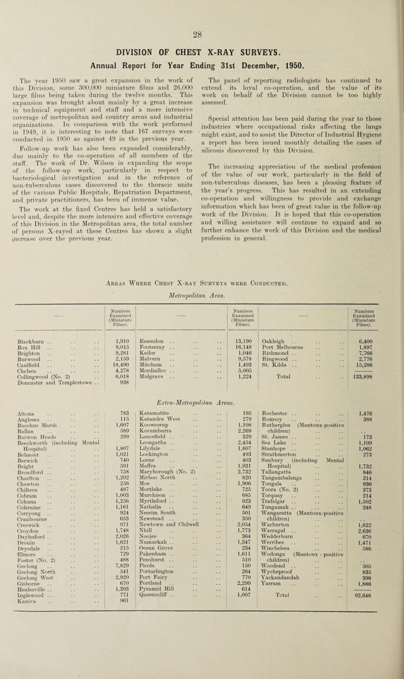 DIVISION OF CHEST X-RAY SURVEYS. Annual Report for Year Ending 31st December, 1950. The year 1950 saw a great expansion in the work of this Division, some 300,000 miniature films and 26,000 large films being taken during the twelve months. This expansion was brought about mainly by a great increase in technical equipment and staff and a more intensive coverage of metropolitan and country areas and industrial organizations. In comparison with the work performed in 1949, it is interesting to note that 167 surveys were conducted in 1950 as against 49 in the previous year. Follow-up work has also been expanded considerably, due mainly to the co-operation of all members of the staff. The work of Dr. Wilson in expanding the scope of the follow-up work, particularly in respect to bacteriological investigation and in the reference of non-tuberculous cases discovered to the thoracic units of the various Public Hospitals, Repatriation Department, and private practitioners, has been of immense value. The work at the fixed Centres has held a satisfactory level and, despite the more intensive and effective coverage of this Division in the Metropolitan area, the total number of persons X-rayed at these Centres has shown a slight increase over the previous year. The panel of reporting radiologists has continued to extend its loyal co-operation, and the value of its work on behalf of the Division cannot be too highly assessed. Special attention has been paid during the year to those industries where occupational risks affecting the lungs might exist, and to assist the Director of Industrial Hygiene a report has been issued monthly detailing the cases of silicosis discovered by this Division. The increasing appreciation of the medical profession of the value of our work, particularly in the field of non-tuberculous diseases, has been a pleasing feature of the year’s progress. This has resulted in an extending co-operation and willingness to provide and exchange information which has been of great value in the follow-up work of the Division. It is hoped that this co-operation and willing assistance will continue to expand and so further enhance the work of this Division and the medical profession in general. Areas Where Chest X-ray Surveys were Conducted. Metropolitan Area. — Numbers Examined (Miniature Films). —- Numbers Examined (Miniature Films). Numbers Examined (M inia ture Films). Blackburn .. 1,910 Essendon .. 13,190 Oakleigh 6,400 Box Hill 9,015 Footscray .. 16,148 Port Melbourne 1,897 Brighton 9,281 Keilor 1,046 Richmond .. 7,766 Burwood 2,159 Malvern 9,578 Ringwood .. 2,776 Caulfield 18,490 Mitcham 1,493 St. Hilda .. 15,286 Chelsea 4,278 Mordialloc .. 5,005 Collingwood (No. 2) 6,018 Mulgrave 1,224 Total 133,898 Doncaster and Templestowe .. 938 Extra-Metropolitan A reas. Altona 783 Katamatite 195 Rochester .. 1,476 Anglesea 115 Katandra West 279 Romssy 388 Bacchus Marsh 1,607 Kooweerup 1,108 Rutherglen (Mantoux-positive Ballan 589 Korumburra 2,269 children) Barwon Heads 299 Lancefield .. 329 St. James .. 173 Beechworth (including Mental Leongatha .. 2,454 Sea Lake .. 1,109 Hospital) 1,807 Lilydale 1,607 Stanhope .. 1,062 Belmont 1,021 Lockington 493 Strathmerton 273 Berwick 740 Lome 403 Sunbury (including Mental Bright 591 Maffra 1,931 Hospital) 1,732 Broadford .. 758 Maryborough (No. 2) 2,732 Tallangatta 846 Charlton 1,202 Mirboo North 820 Tangam balanga 214 Chewton 256 Moe 1,906 Tongala 936 Chiltern 487 Mortlake 725 Toora (No. 2) 373 Cobram 1,003 Murchison .. 685 Torquay 214 Cohuna 1,256 Myrtleford .. 923 Trafalgar .. 1,502 Coleraine 1,161 Nathalia 649 Tungamah .. .. 248 Corryong 924 Neerim South 501 Wangaratta (Mantoux-positive Cranbourne 653 Newstead .. 350 children) Creswick 971 Newtown and Chilwell 2,054 Warburton 1,622 Croydon 1,748 Nhill 1,773 Warragul .. 2,636 Daylesford .. 2,026 Noojee 364 Wedderburn 670 Drouin 1,621 Numurkah .. 1,347 Werribee 1,471 Drysdale 215 Ocean Grove 234 Winchelsea 586 'Elmore 729 Pakenham .. 1,611 Wodonga (Mantoux - positive Foster (No. 2) 488 Penshurst .. 510 children) Geelong 7,829 Picola 150 Woodend .. 505 Geelong North 541 Portarlington 264 Wycheproof 835 Geelong West 2,920 Port Fairy 770 Yackandandah 398 Gisborne 670 Portland 2,299 Yarram 1,886 Healesville .. 1,393 Pyramid Hill 614 Inglewood . . 771 Queenscliff .. 1,007 Total 92,646 Kaniva 961