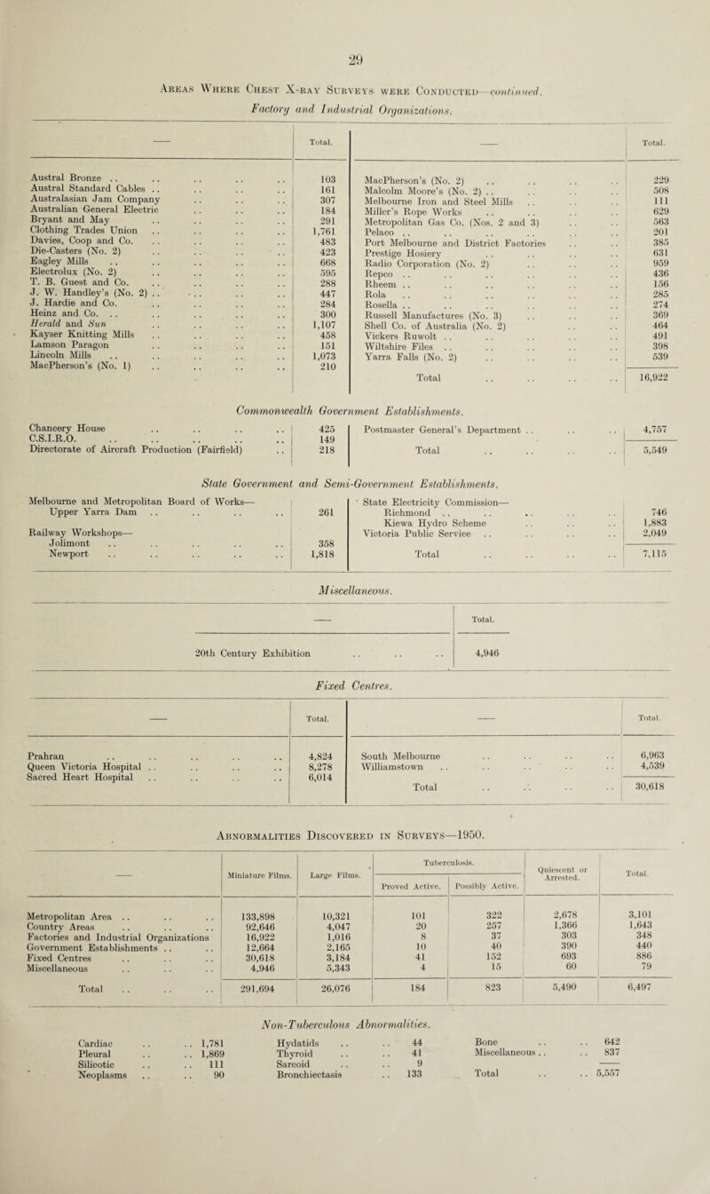 Areas Where Chest X-ray Surveys were Conducted- -continued. Factory and Industrial Organizations. — Total. — Total. Austral Bronze .. 103 MacPherson’s (No. 2) 229 Austral Standard Cables .. 161 Malcolm Moore’s (No. 2) . . 508 Australasian Jam Company 307 Melbourne Iron and Steel Mills 111 Australian General Electric 184 Miller’s Rope Works 629 Bryant and May 291 Metropolitan Gas Co. (Nos. 2 and 3) 563 Clothing Trades Union 1,761 Pelaco .. 201 Davies, Coop and Co. 483 Port Melbourne and District Factories 385 Die-Casters (No. 2) 423 Prestige Hosiery 631 Eagley Mills 668 Radio Corporation (No. 2) 959 Electrolux (No. 2) 595 Repco .. 436 T. B. Guest and Co. 288 Rheem . . 156 J. W. Handley’s (No. 2) .. ... 447 Rola 285 J. Hardie and Co. 284 Rosella .. 274 Heinz and Co. 300 Russell Manufactures (No. 3) 369 Herald and Sun 1,107 Shell Co. of Australia (No. 2) 464 Kayser Knitting Mills 458 Vickers Ruwolt .. 491 Lamson Paragon 151 Wiltshire Files .. 398 Lincoln Mills 1,073 Yarra Falls (No. 2) 539 MacPherson’s (No. 1) 210 Total 16,922 Commonwealth, Government Establishments. Chancery House 425 Postmaster General’s Department . . 4,757 C.S.I.R.O. 149 Directorate of Aircraft Production (Fairfield) 218 Total 5,549 State Government and Semi-Government Establishments. Melbourne and Metropolitan Board of Works— Upper Yarra Dam 261 ' State Electricity Commission— Richmond 746 Railway Workshops— Kiewa Hydro Scheme Victoria Public Service 1,883 2,049 Jolimont 358 Newport 1,818 Total 7,115 Miscellaneous. Total. 20th Century Exhibition .. 4,946 Fixed Centres. — Total. Total. Prahran 4,824 South Melbourne 6,963 Queen Victoria Hospital .. 8,278 Williamstown 4,539 Sacred Heart Hospital 6,014 Total 30,618 Abnormalities Discovered in Surveys—1950. - ' Miniature Films. • Large Films. Tuberculosis. 1 Quiescent or Arrested. Total. Proved Active. Possibly Active. Metropolitan Area .. 133,898 10,321 101 322 2,678 3,101 Country Areas 92,646 4,047 20 257 1,366 1,643 Factories and Industrial Organizations 16,922 1,016 8 37 303 348 Government Establishments . . 12,664 2,165 10 40 390 440 Fixed Centres 30,618 3,184 41 152 693 886 Miscellaneous 4,946 5,343 4 15 60 79 Total 291,694 26,076 184 823 5,490 6,497 Non-Tuberculous Abnormalities. Cardiac .. 1,781 Hydatids 44 Bone 642 Pleural .. 1,869 Thyroid 41 Miscellaneous.. 837 Silicotic 111 Sarcoid 9 Neoplasms 90 Bronchiectasis 133 Total .. 5,557