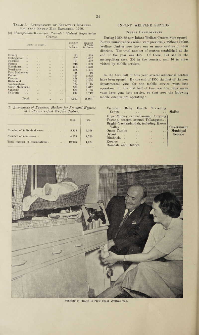 Table 5.—Attendances of Expectant Mothers for Year Ended 31st December, 1950. (a) Metropolitan-Municipal Pre-natal Medical Supervision Centres. Name of Centre. Number of Patients. Number of Visits to Centre. Coburg 131 528 Collingwood .. 207 1,002 Fairfield 121 522 Fitzroy 248 1,089 Hawthorn 304 1,520 Northcote 366 1,404 Port Melbourne 16 16 Prahran 475 2,572 Preston 478 1,443 Richmond 312 1,207 Sandringham 254 1,119 South Melbourne 352 1,672 Sunshine 361 1,128 Yallourn 342 1,742 Total 3,967 16,964 (b) Attendances of Expectant Mothers for Pre-natal Hyqiene at Victorian Infant Welfare Centres. — 1949. 1950. N umber of individual cases 5,828 6,166 Number of new cases .. 4,179 4,750 Total number of consultations .. 12,976 14,928 INFANT WELFARE SECTION. Centre Developments. During 1950, 38 new Infant Welfare Centres were opened. Eleven municipalities which were previously without Infant Welfare Centres now have one or more centres in their districts. The total number of centres established at the end of the year was 443. Of these, 124 are in the metropolitan area, 303 in the country, and 16 in areas visited by mobile services. In the first half of this year several additional centres have been opened. By the end of 1950 the first of the new departmental vans for the mobile service went into operation. In the first half of this year the other seven vans have gone into service, so that now the following mobile circuits are operating :— Victorian Baby Health Travelling Centre .. .. .. .. Mallee Upper Murray, centred around Corryong Towong, centred around Tallangatta. . Bright-Yackandandah, including Kiewa Valley Omeo-Tambo Orbost Dimboola Kowree Rosedale and District Government >- Municipal Service Minister of Health in New Infant Welfare Van.