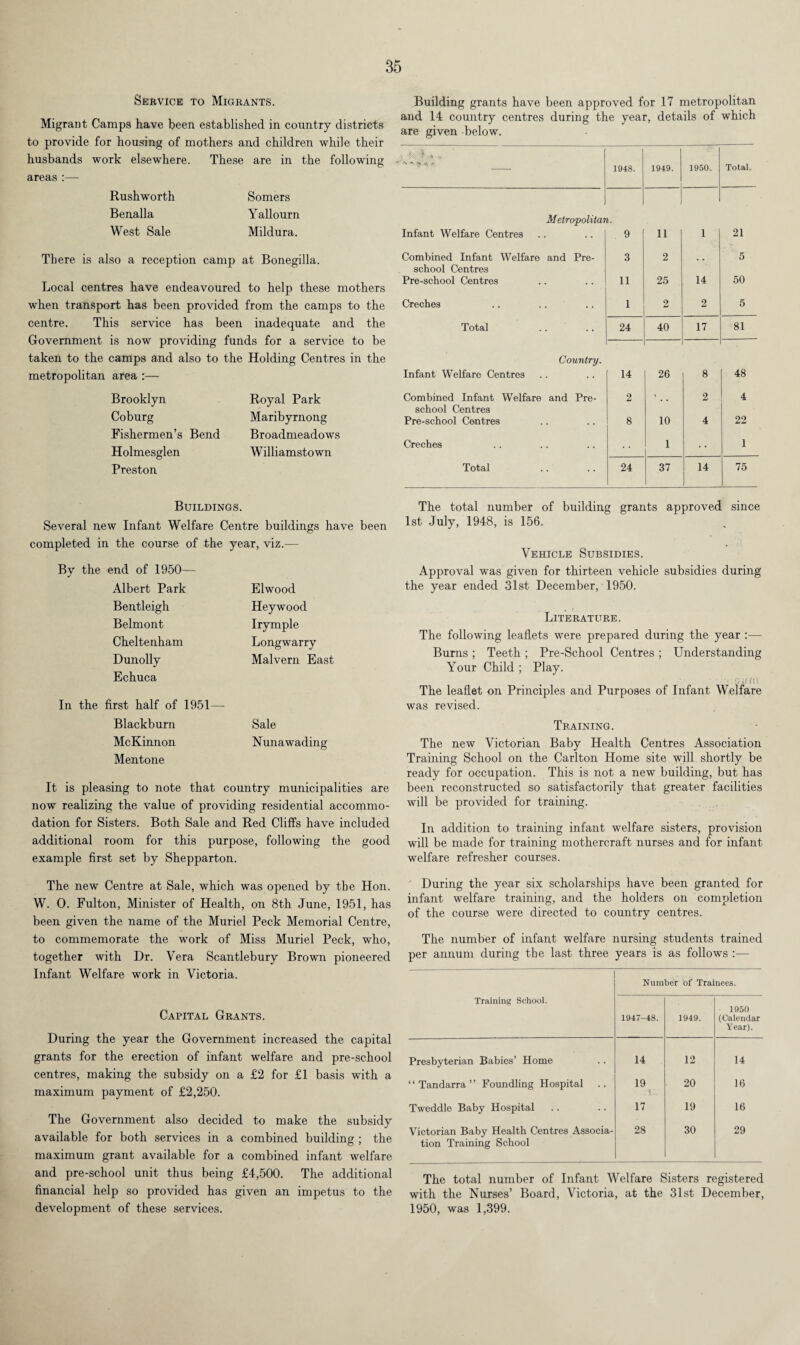 Service to Migrants. Migrant Camps have been established in country districts to provide for housing of mothers and children while their husbands work elsewhere. These are in the following areas Rushworth Somers Benalla Yallourn West Sale Mildura. There is also a reception camp at Bonegilla. Local centres have endeavoured to help these mothers when transport has been provided from the camps to the centre. This service has been inadequate and the Government is now providing funds for a service to be taken to the camps and also to the Holding Centres in the metropolitan area :— Brooklyn Royal Park Coburg Maribyrnong Fishermen’s Bend Broadmeadows Holmesglen Williamstown Preston Buildings. Several new Infant Welfare Centre buildings have been completed in the course of the year, viz.— By the end of 1950- Albert Park Bentleigh Belmont Cheltenham Dunolly Echuca In the first half of 1 Blackburn McKinnon Mentone It is pleasing to note that country municipalities are now realizing the value of providing residential accommo¬ dation for Sisters. Both Sale and Red Cliffs have included additional room for this purpose, following the good example first set by Shepparton. The new Centre at Sale, which was opened by the Hon. W. 0. Fulton, Minister of Health, on 8th June, 1951, has been given the name of the Muriel Peck Memorial Centre, to commemorate the work of Miss Muriel Peck, who, together with Dr. Vera Scantlebury Brown pioneered Infant Welfare work in Victoria. Capital Grants. During the year the Government increased the capital grants for the erection of infant welfare and pre-school centres, making the subsidy on a £2 for £1 basis with a maximum payment of £2,250. The Government also decided to make the subsidy available for both services in a combined building ; the maximum grant available for a combined infant welfare and pre-school unit thus being £4,500. The additional financial help so provided has given an impetus to the development of these services. Building grants have been approved for 17 metropolitan and 14 country centres during the year, details of which are given below. 1948. 1949. 1950. Total. Metropolitai Infant Welfare Centres 1. 9 11 1 21 Combined Infant Welfare and Pre- 3 2 5 school Centres Pre-school Centres 11 25 14 50 Creches 1 2 2 5 Total 24 40 17 81 Country. Infant Welfare Centres 14 26 8 48 Combined Infant Welfare and Pre- 2 * 2 4 school Centres Pre-school Centres 8 10 4 22 Creches I 1 Total 24 37 14 75 The total number of building grants approved since 1st July, 1948, is 156. Vehicle Subsidies. Approval was given for thirteen vehicle subsidies during the year ended 31st December, 1950. Literature. The following leaflets were prepared during the year :— Burns ; Teeth ; Pre-School Centres ; Understanding Your Child ; Play. ■ The leaflet on Principles and Purposes of Infant Welfare was revised. Training. The new Victorian Baby Health Centres Association Training School on the Carlton Home site will shortly be ready for occupation. This is not a new building, but has been reconstructed so satisfactorily that greater facilities will be provided for training. In addition to training infant welfare sisters, provision will be made for training mothercraft nurses and for infant welfare refresher courses. During the year six scholarships have been granted for infant welfare training, and the holders on completion of the course were directed to country centres. The number of infant welfare nursing students trained per annum during the last three years is as follows :— Number Of Trainees. Training School. 1947-48. 1949. 1950 (Calendar Year). Presbyterian Babies’ Home 14 12 14 ‘ ‘ Tandarra ’ ’ Foundling Hospital 19 20 16 Tweddle Baby Hospital 17 19 16 Victorian Baby Health Centres Associa¬ tion Training School 28 30 29 The total number of Infant Welfare Sisters registered with the Nurses’ Board, Victoria, at the 31st December, 1950, was 1,399. Elwood Heywood Irymple Longwarry Malvern East 1951 Sale Nunawading