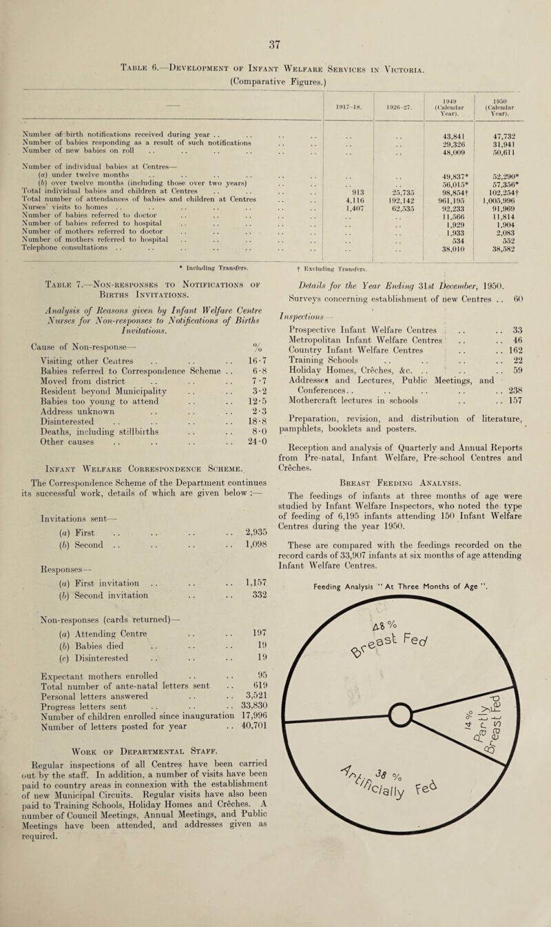 Table 6. Development of Infant Welfare Services in Victoria. (Comparative Figures.) Number af birth notifications received during year .. Number of babies responding as a result of such notifications Number of new babies on roll Number of individual babies at Centres— (a) under twelve months (b) over twelve months (including those over two years) Total individual babies and children at Centres 'total number of attendances of babies and children at Centres Nurses’ visits to homes Number of babies referred to doctor Number of babies referred to hospital Number of mothers referred to doctor .. .. Number of mothers referred to hospital Telephone consultations .. * Including Transfers. Table 7.—Non-responses to Notifications of Births Invitations. Analysis of Reasons given by Infant Welfare Centre Nurses for Non-responses to Notifications of Births Invitations. Cause of Non-response— % Visiting other Centres .. .. .. 16-7 Babies referred to Correspondence Scheme .. 6-8 Moved from district .. .. . . 7-7 Resident beyond Municipality .. .. 3-2 Babies too young to attend .. .. 12*5 Address unknown .. .. .. 2-3 Disinterested .. .. .. .. 18-8 Deaths, including stillbiiths .. .. 8-0 Other causes .. .. . . .. 24-0 Infant Welfare Correspondence Scheme. The Correspondence Scheme of the Department continues its successful work, details of which are given below :— Invitations sent— (a) First . . .. .. • • 2,935 (b) Second .. .. .. . • 1,098 Responses— (a) First invitation .. .. .. 1,157 (b) Second invitation .. .. 332 Non-responses (cards returned)— (а) Attending Centre .. .. 197 (б) Babies died .. .. .. 19 (c) Disinterested .. .. ■ • 19 Expectant mothers enrolled .. .. 95 Total number of ante-natal letters sent .. 619 Personal letters answered .. .. 3,521 Progress letters sent .. .. • ■ 33,830 Number of children enrolled since inauguration 17,996 Number of letters posted for year .. 40,701 Work of Departmental Staff. Regular inspections of all Centres have been carried out by the staff. In addition, a number of visits have been paid to country areas in connexion with the establishment of new Municipal Circuits. Regular visits have also been paid to Training Schools, Holiday Homes and Creches. A number of Council Meetings, Annual Meetings, and Public Meetings have been attended, and addresses given as required. 1917-18. | 1926—27. 1949 (Calendar Year). 1950 (Calendar Year). . . I 43,841 47,732 . . 29,326 31,941 . .  48,009 50,611 49,837* 52,290* . . 56,015* 57,356* • • 913 25,735 98,854f 102,254f 4,1 lb 192,142 961,195 1,005,996 1,407 62,535 92,233 91,969 .. 11,566 11,814 .. 1,929 1,904 1,933 2,083 534 552 | 38,010 38,582 t Excluding Transfers. Details for the Year Ending 31V December, 1950. Surveys concerning establishment of new Centres .. 60 Inspections — Prospective Infant Welfare Centres .. .. 33 Metropolitan Infant Welfare Centres .. 46 Country Infant Welfare Centres .. .. 162 Training Schools .. .. .. 22 Holiday Homes, Creches, Ac. .. .. 59 Addresses and Lectures, Public Meetings, and Conferences.. .. .. .. .. 238 Mothercraft lectures in schools .. .. 157 Preparation, revision, and distribution of literature, pamphlets, booklets and posters. Reception and analysis of Quarterly and Annual Reports from Pre-natal, Infant Welfare, Pre-school Centres and Creches. Breast Feeding Analysis. The feedings of infants at three months of age were studied by Infant Welfare Inspectors, who noted the type of feeding of 6,195 infants attending 150 Infant Welfare Centres during the year 1950. These are compared with the feedings recorded on the record cards of 33,907 infants at six months of age attending Infant Welfare Centres. Feeding Analysis “ At Three Months of Age ”.
