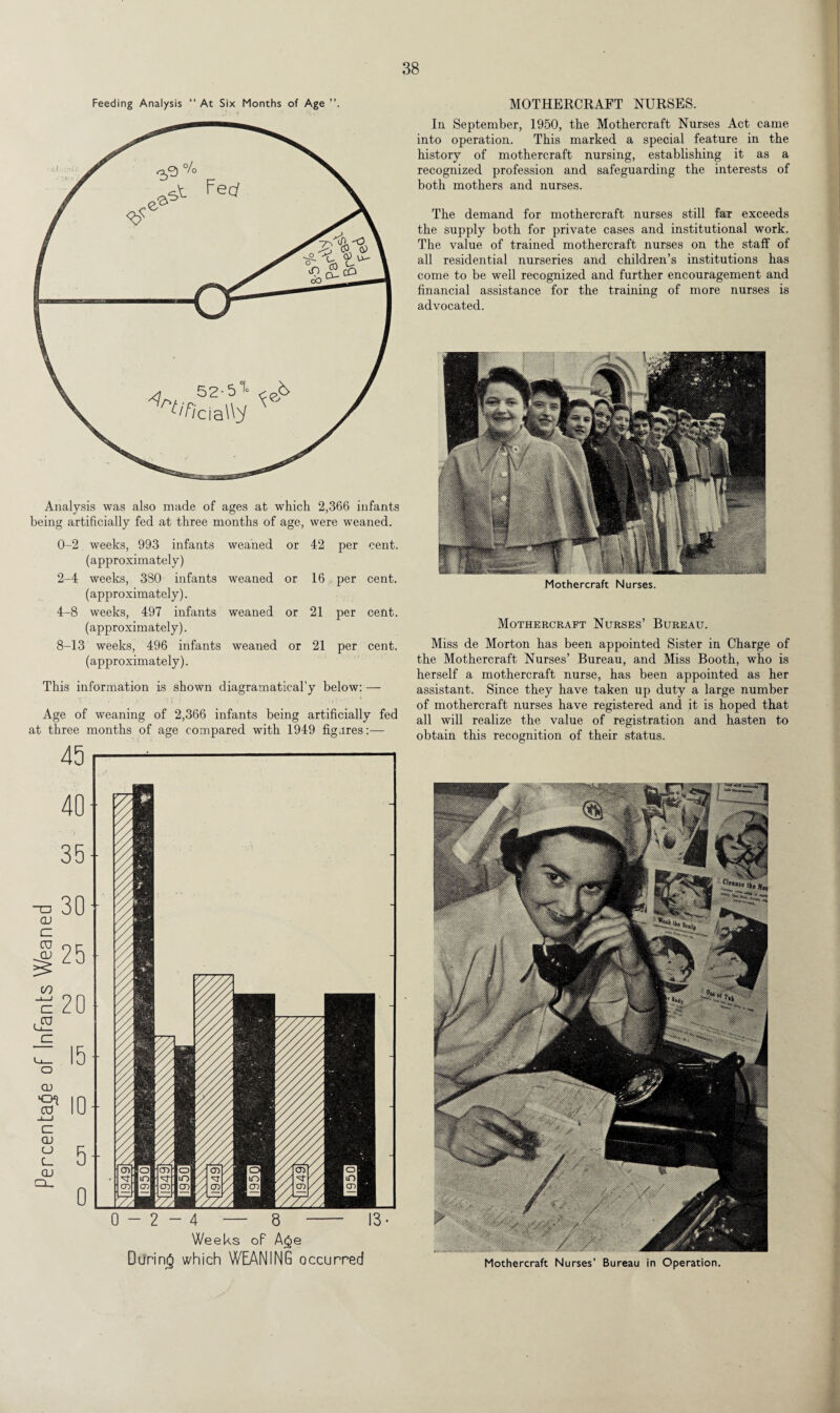 Feeding Analysis “ At Six Months of Age Analysis was also made of ages at which 2,366 infants being artificially fed at three months of age, were weaned. 0-2 weeks, 993 infants weaned or 42 per cent, (approximately) 2-4 weeks, 3S0 infants weaned or 16 per cent, (approximately). 4-8 weeks, 497 infants weaned or 21 per cent, (approximately). 8-13 weeks, 496 infants weaned or 21 per cent, (approximately). This information is shown diagramatical'y below: — Age of weaning of 2,366 infants being artificially fed at three months of age compared with 1949 figures:—- Weeks oF A^e During which WEANING occurred MOTHERCRAFT NURSES. In September, 1950, the Mothercraft Nurses Act came into operation. This marked a special feature in the history of mothercraft nursing, establishing it as a recognized profession and safeguarding the interests of both mothers and nurses. The demand for mothercraft nurses still far exceeds the supply both for private cases and institutional work. The value of trained mothercraft nurses on the staff of all residential nurseries and children’s institutions has come to be well recognized and further encouragement and financial assistance for the training of more nurses is advocated. Mothercraft Nurses. Mothercraft Nurses’ Bureau. Miss de Morton has been appointed Sister in Charge of the Mothercraft Nurses’ Bureau, and Miss Booth, who is herself a mothercraft nurse, has been appointed as her assistant. Since they have taken up duty a large number of mothercraft nurses have registered and it is hoped that all will realize the value of registration and hasten to obtain this recognition of their status. Mothercraft Nurses’ Bureau in Operation.