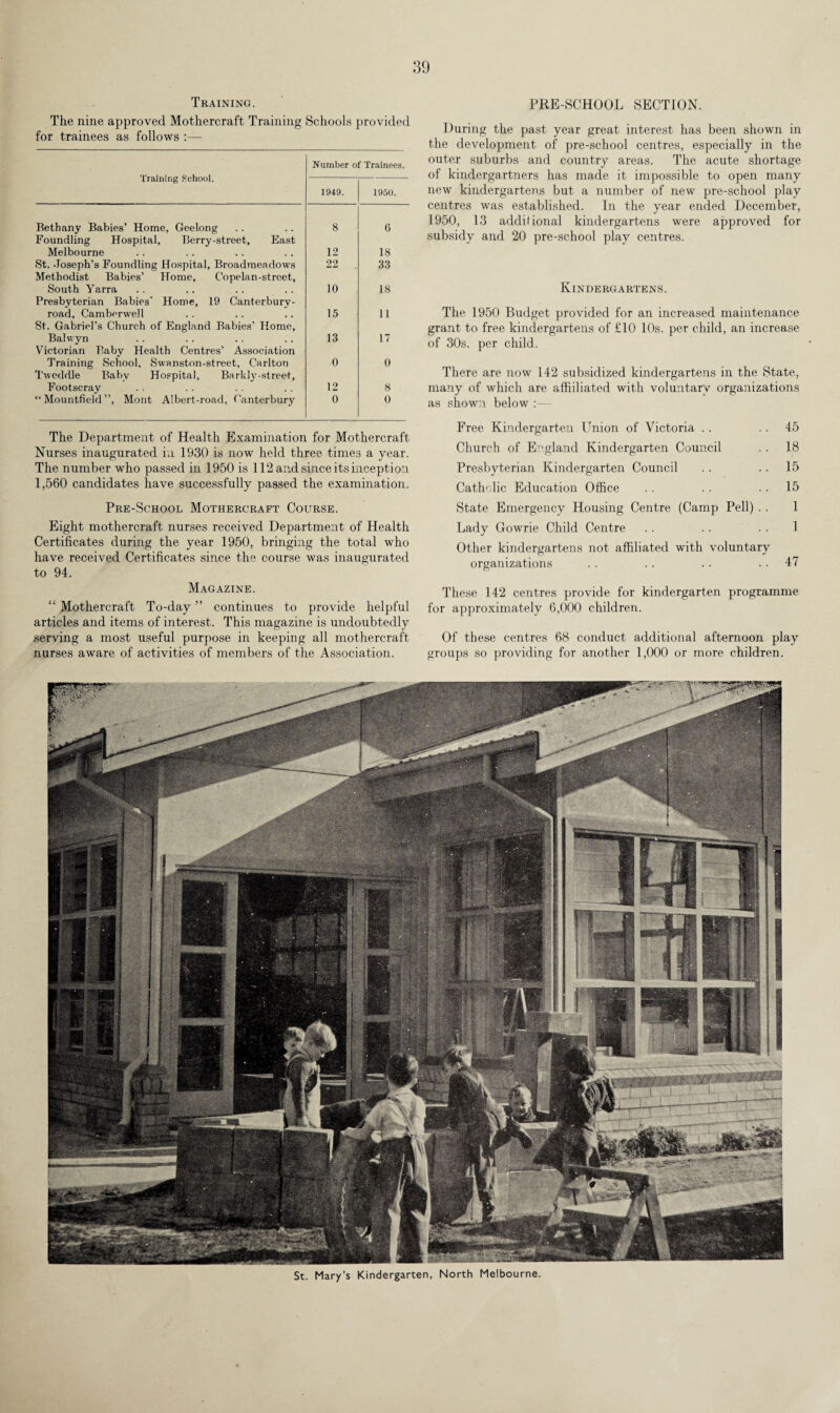 Training. The nine approved Mothercraft Training Schools provided for trainees as follows :— Training School. Number of Trainees. 1949. 1950. Bethany Babies’ Home, Geelong 8 6 Foundling Hospital, Berry-street, East Melbourne 12 18 St. Joseph’s Foundling Hospital, Broadmeadows 22 33 Methodist Babies’ Home, Co pelan-street, South Yarra 10 18 Presbyterian Babies' Home, 19 Canterbury- road, Camberwell 15 11 St. Gabriel’s Church of England Babies’ Home, Balwyn 13 17 Victorian Baby Health Centres’ Association Training School, Swanston-street, Carlton 0 0 Twcddle Baby Hospital, Barkly-street, Footscray “ Mountfield ”, Mont Albert-road, Canterbury 12 8 0 0 The Department of Health Examination for Mothercraft Nurses inaugurated in 1930 is now held three times a year. The number who passed in 1950 is 112 and since its inception 1,560 candidates have successfully passed the examination. Pre-School Mothercraft Course. Eight mothercraft nurses received Department of Health Certificates during the year 1950, bringing the total who have received Certificates since the course was inaugurated to 94. Magazine. “ Mothercraft To-day ” continues to provide helpful articles and items of interest. This magazine is undoubtedly serving a most useful purpose in keeping all mothercraft nurses aware of activities of members of the Association. PRE-SCHOOL SECTION. During the past year great interest has been shown in the development of pre-school centres, especially in the outer suburbs and country areas. The acute shortage of kindergartners has made it impossible to open many new kindergartens but a number of new pre-school play centres was established. In the year ended December, 1950, 13 additional kindergartens were approved for subsidy and 20 pre-school play centres. Kindergartens. The 1950 Budget provided for an increased maintenance grant to free kindergartens of £10 10s. per child, an increase of 30s. per child. There are now 142 subsidized kindergartens in the State, many of which are affiiliated with voluntary organizations as shown below :— Free Kindergarten Union of Victoria . . 45 Church of England Kindergarten Council . . 18 Presbyterian Kindergarten Council . . . . 15 Catholic Education Office . . . . 15 State Emergency Housing Centre (Camp Pell) . . 1 Lady Gowrie Child Centre .. .. .. 1 Other kindergartens not affiliated with voluntary organizations . . .. . . 47 These 142 centres provide for kindergarten programme for approximately 6,000 children. Of these centres 68 conduct additional afternoon play groups so providing for another 1,000 or more children. St. Mary’s Kindergarten, North Melbourne.