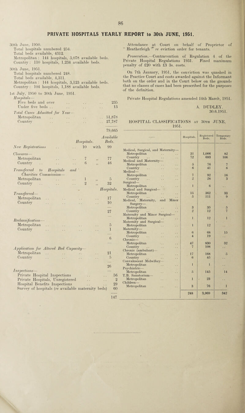 PRIVATE HOSPITALS YEARLY REPORT to 30th JUNE, 1951. 30tk June, 1950. Total hospitals numbered 254. Total beds available, 4312. Metropolitan : 144 hospitals, 3,078 available beds. Country : 110 hospitals, 1,234 available beds. 30th June, 1951. Total hospitals numbered 248. Total beds available, 4,311. Metropolitan : 144 hospitals, 3,123 available beds. Country : 104 hospitals, 1,188 available beds. 1st July, 1950 to 30th June, 1951. Hospitals— Five beds and over .. .. .. 235 Under five beds .. .. .. .. 13 Total Cases Admitted for Year— Metropolitan .. .. .. .. 51,878 Country . . . . . . . . 27,787 79,665 New Registrations Closures— Metropolitan Country Transferred to Hospitals Charities Commission— Metropolitan Country T ransferred— Metropolitan Country Available Hospitals. Beds. 10 with 99 7 6 77 46 5 32 Hospitals. 17 10 27 Reclass ification- Metropolitan Country 5 1 Application for Altered Bed Capacity— Metropolitan Country 21 5 26 Inspections— Private Hospital Inspections .. .. 56 Private Hospitals, Unregistered .. . . 2 Hospital Benefits Inspections .. .. 29 Survey of hospitals {re available maternity beds) 60 147 Attendance at Court on behalf of Proprietor of Heatherleigh 'f re eviction order for tenants. Prosecution.—Contravention of Regulation 4 of the Private Hospital Regulations 1931. Fined maximum penalty of £20 with £3 3s. costs. On 7th January, 1951, the conviction was quashed in the Practice Court and costs awarded against the Informant both on the order and in the Court below on the grounds that no classes of cases had been prescribed for the purposes of the definition. Private Hospital Regulations amended 14th March, 1951. A. DUDLEY. 30.6.1951. HOSPITAL CLASSIFICATIONS at 30th JUNE, 1951. — Hospitals. Registered Beds. Temporary Beds. Medical, Surgical, and Maternity— Metropolitan 31 1,006 82 Country 72 693 106 Medical and Maternity— Metropolitan 5 76 7 Country 6 41 6 Medical— Metropolitan 7 92 16 Country 2 28 3 Surgical— Metropolitan i 6 . . Medical and Surgical— Metropolitan 15 362 33 Country 5 111 9 Medical, Maternity, and Minor Surgery— Metropolitan 3 35 5 Country 2 12 7 Maternity and Minor Surgical— Metropolitan i 12 1 Maternity and Surgical— Metropolitan i 12 Maternity— Metropolitan 6 68 15 Country 4 19 Chronic— Metropolitan 47 830 32 Country 7 108 Chronic (ambulant)— Metropolitan 17 168 5 Country 6 45 Convalescent Midwifery— Metropolitan 1 i Psychiatric—- Metropolitan 5 145 14 T.B. Sanatorium— Metropolitan i 23 Children— Metropolitan 3 76 1 248 3,969 342